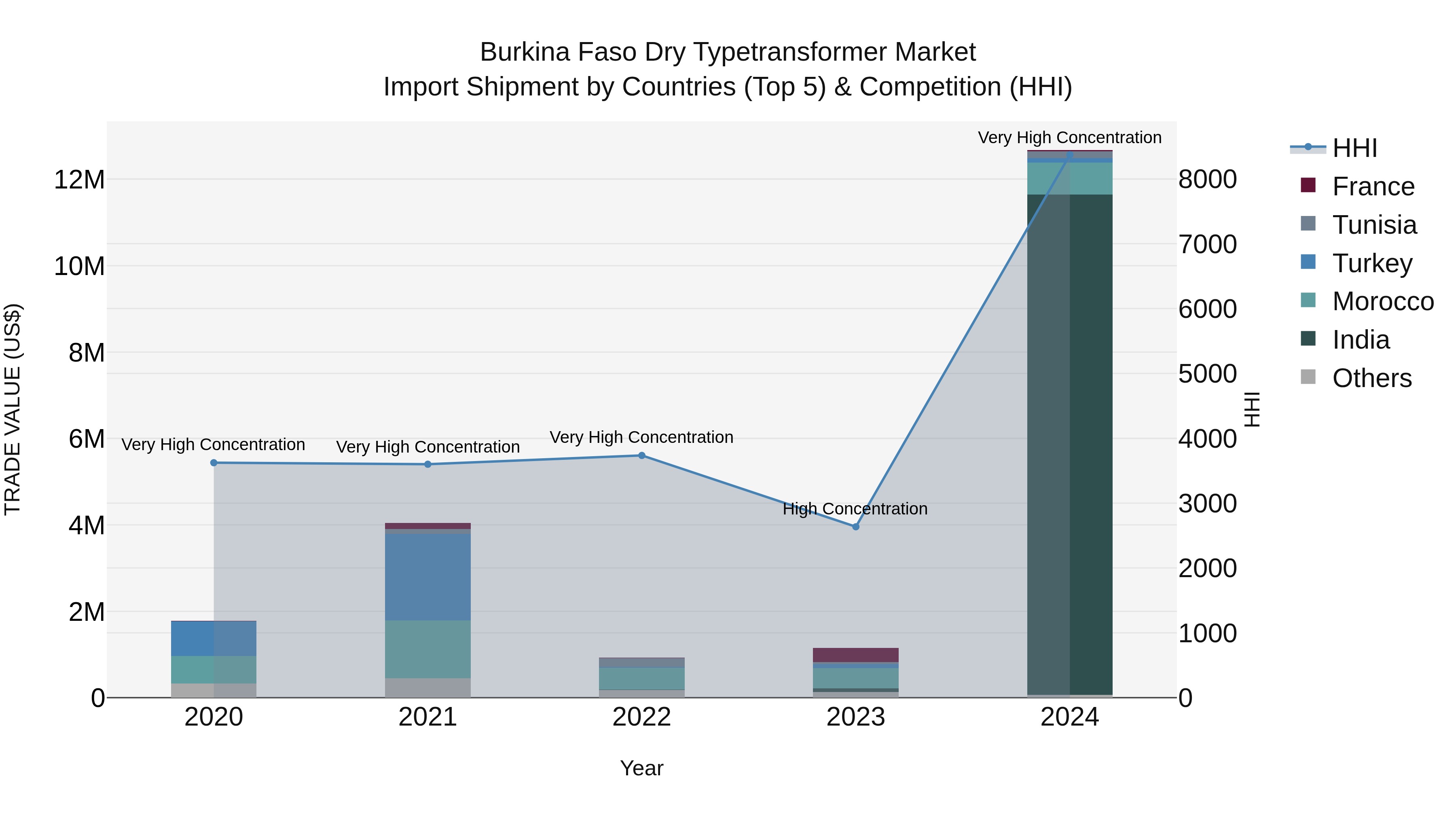 Burkina Faso Dry Typetransformer Market Top 5 Importing Countries and Market Competition (HHI) Analysis