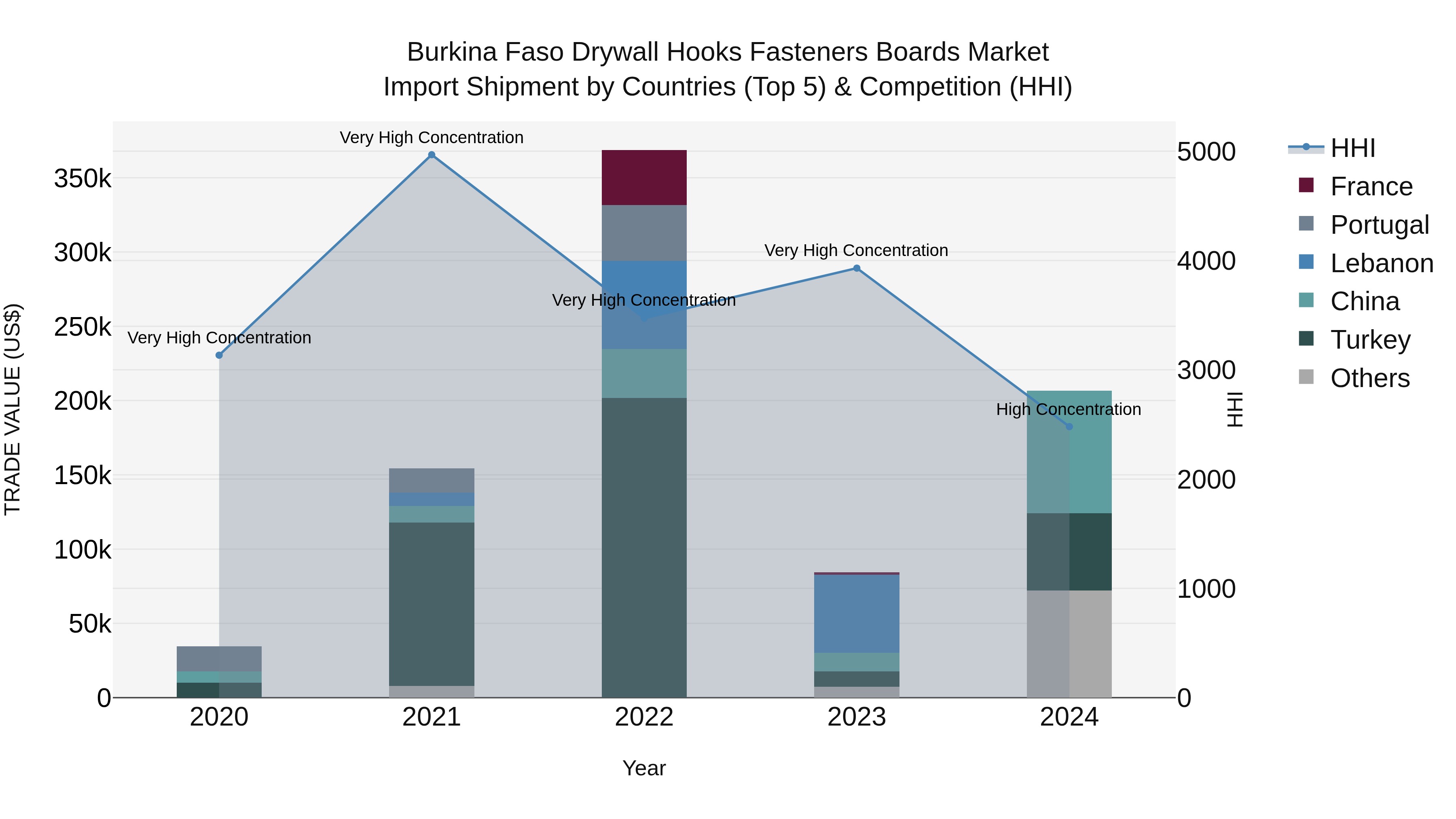 Burkina Faso Drywall Hooks Fasteners Boards Market Top 5 Importing Countries and Market Competition (HHI) Analysis