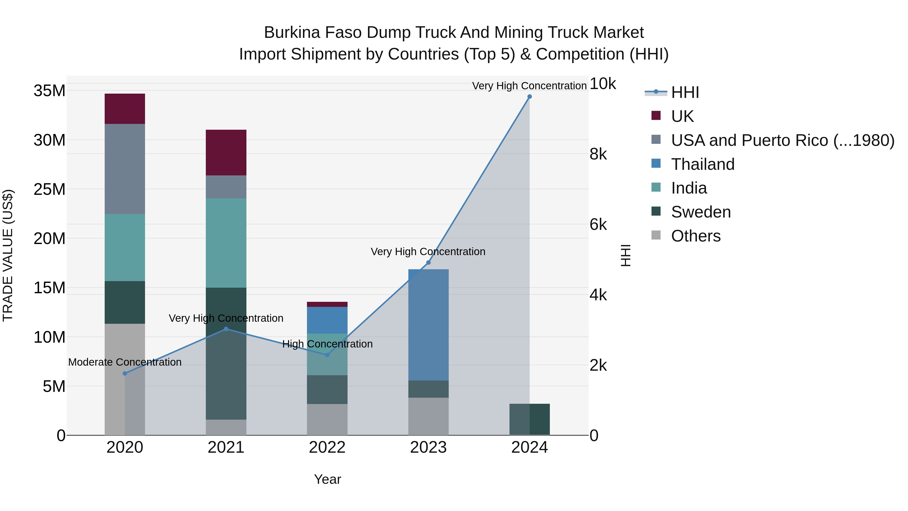 Burkina Faso Dump Truck and Mining Truck Market Top 5 Importing Countries and Market Competition (HHI) Analysis