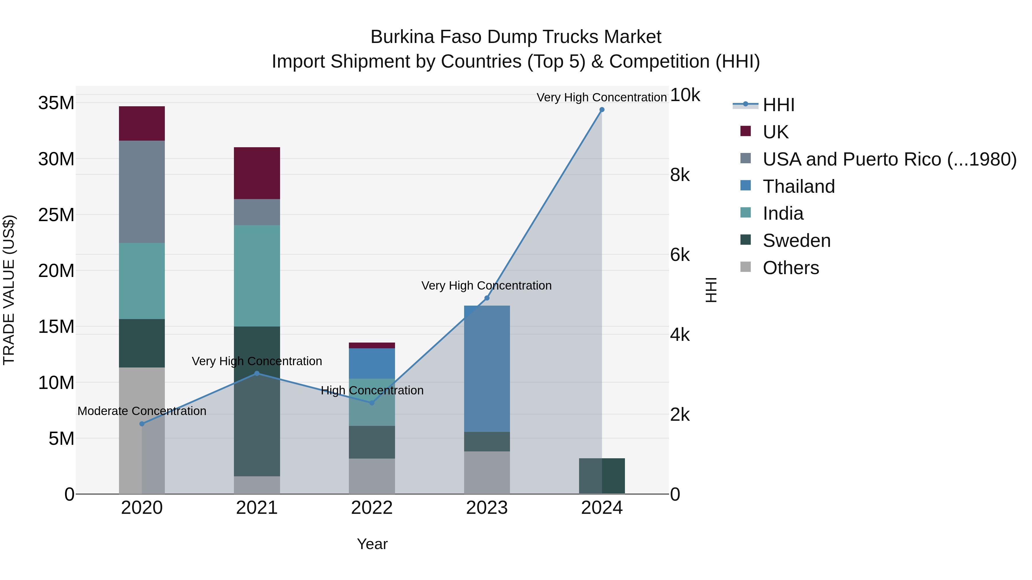 Burkina Faso Dump Trucks Market Top 5 Importing Countries and Market Competition (HHI) Analysis