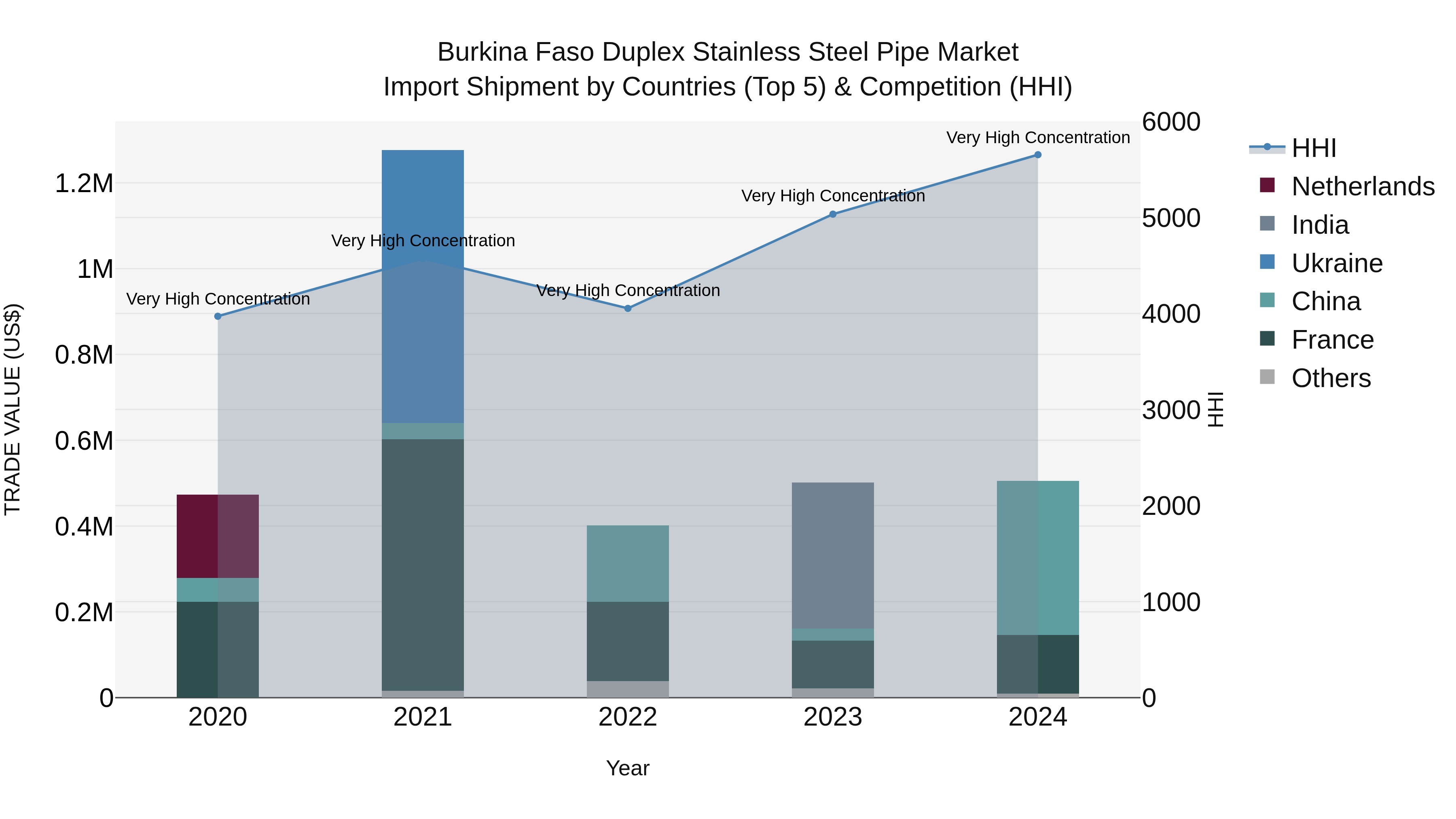 Burkina Faso Duplex Stainless Steel Pipe Market Top 5 Importing Countries and Market Competition (HHI) Analysis