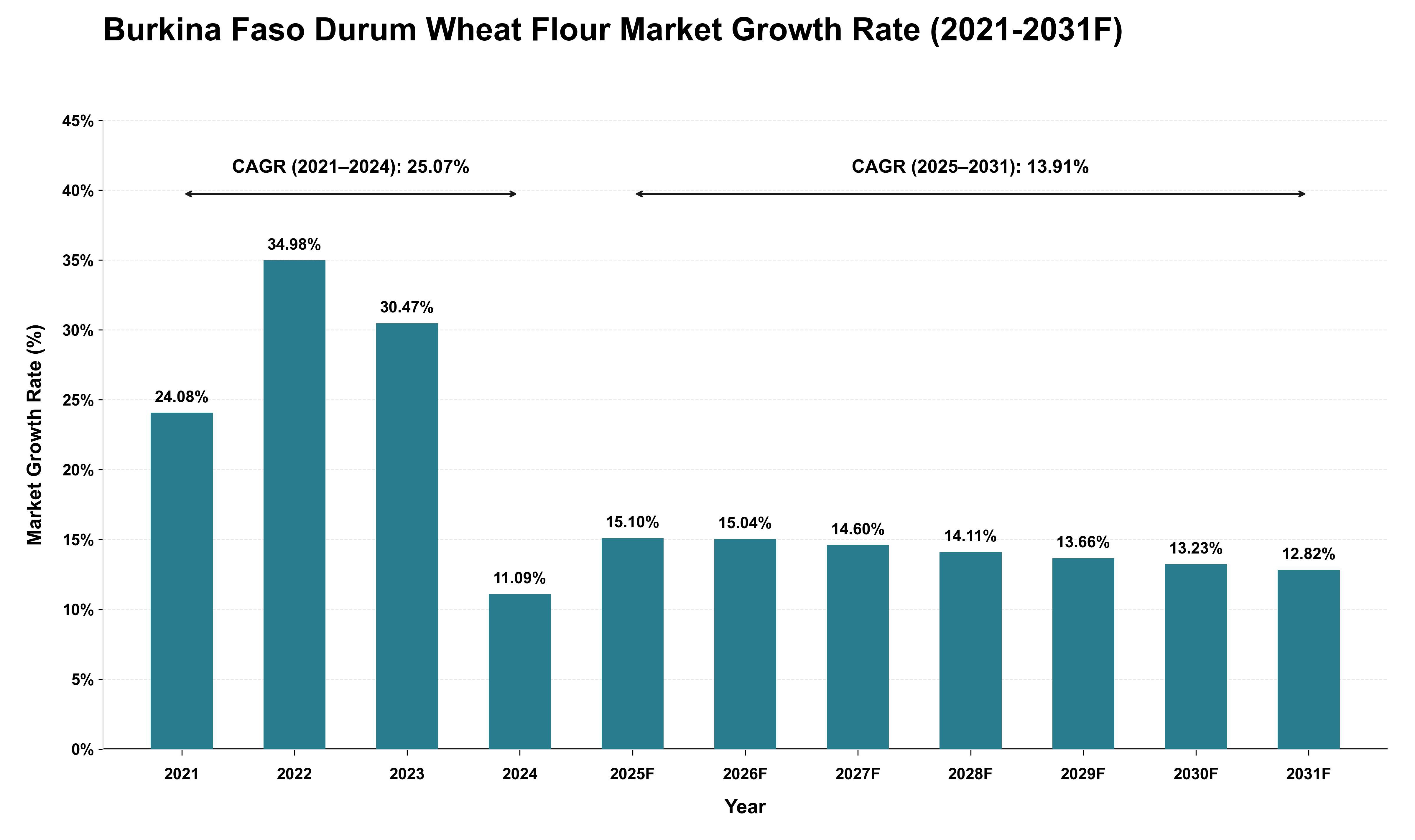 Burkina Faso Durum Wheat Flour Market Growth Rate Analysis (2021 - 2031)