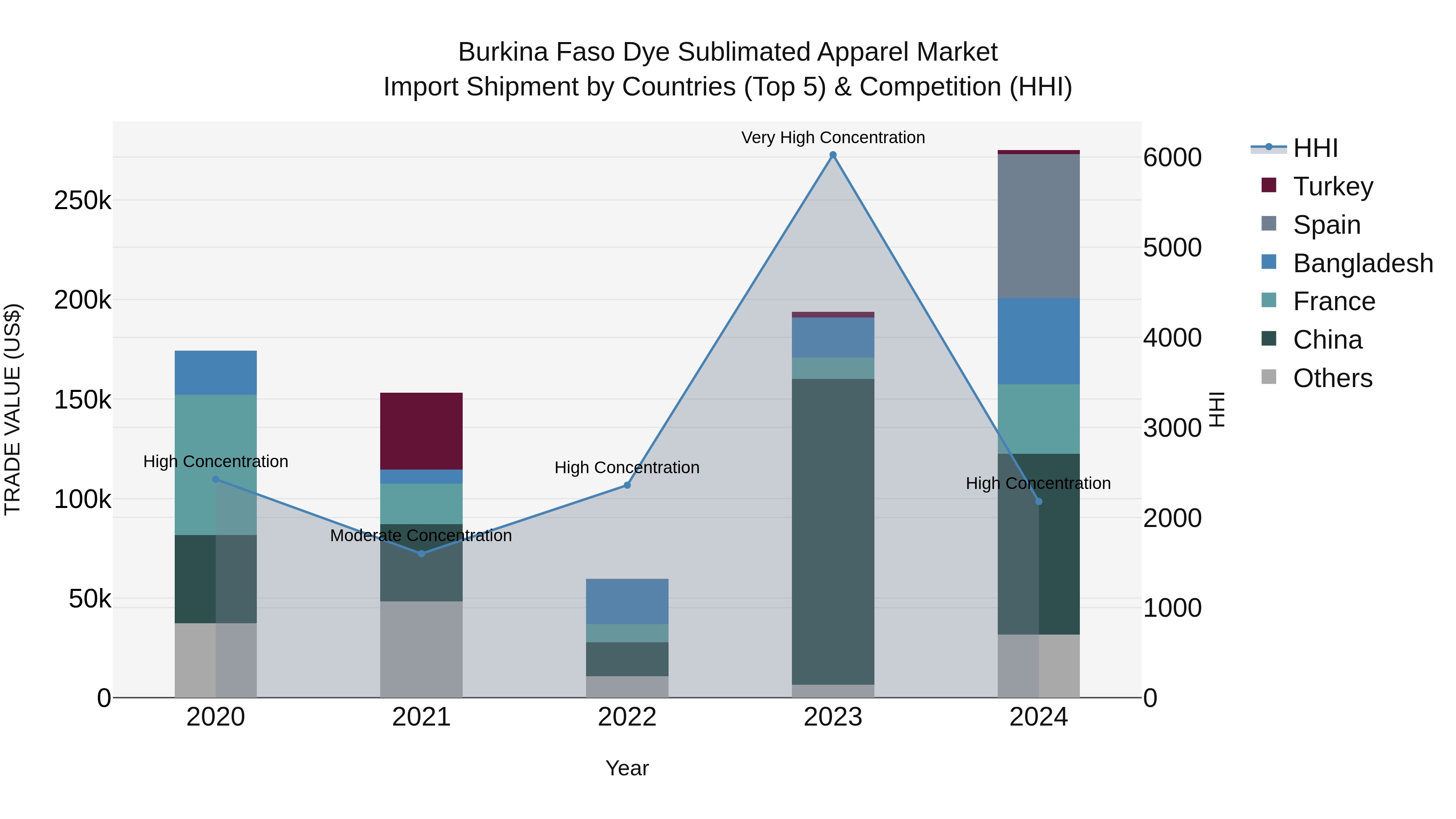 Burkina Faso Dye Sublimated Apparel Market Top 5 Importing Countries and Market Competition (HHI) Analysis
