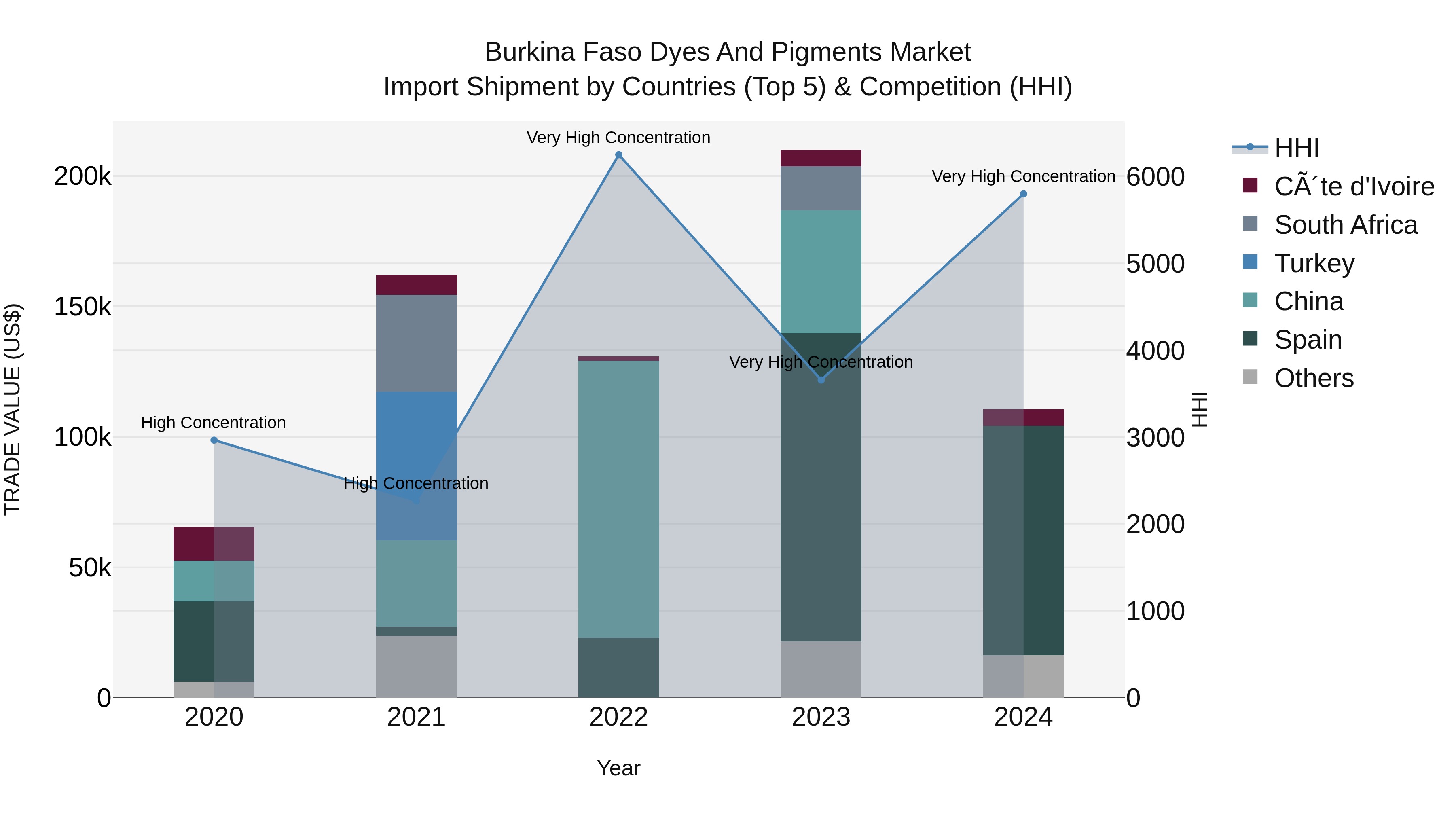 Burkina Faso Dyes and Pigments Market Top 5 Importing Countries and Market Competition (HHI) Analysis