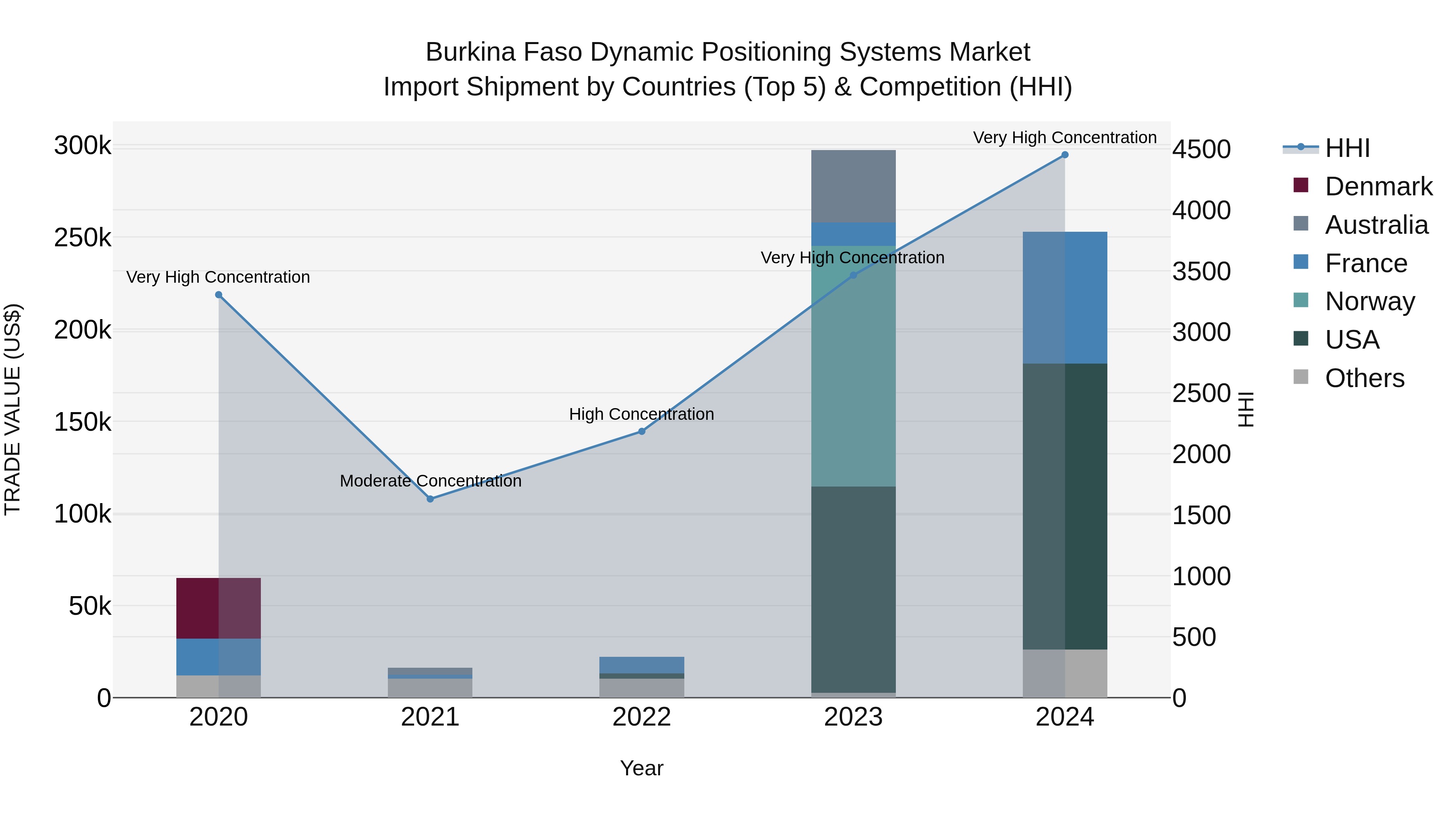 Burkina Faso Dynamic Positioning Systems Market Top 5 Importing Countries and Market Competition (HHI) Analysis