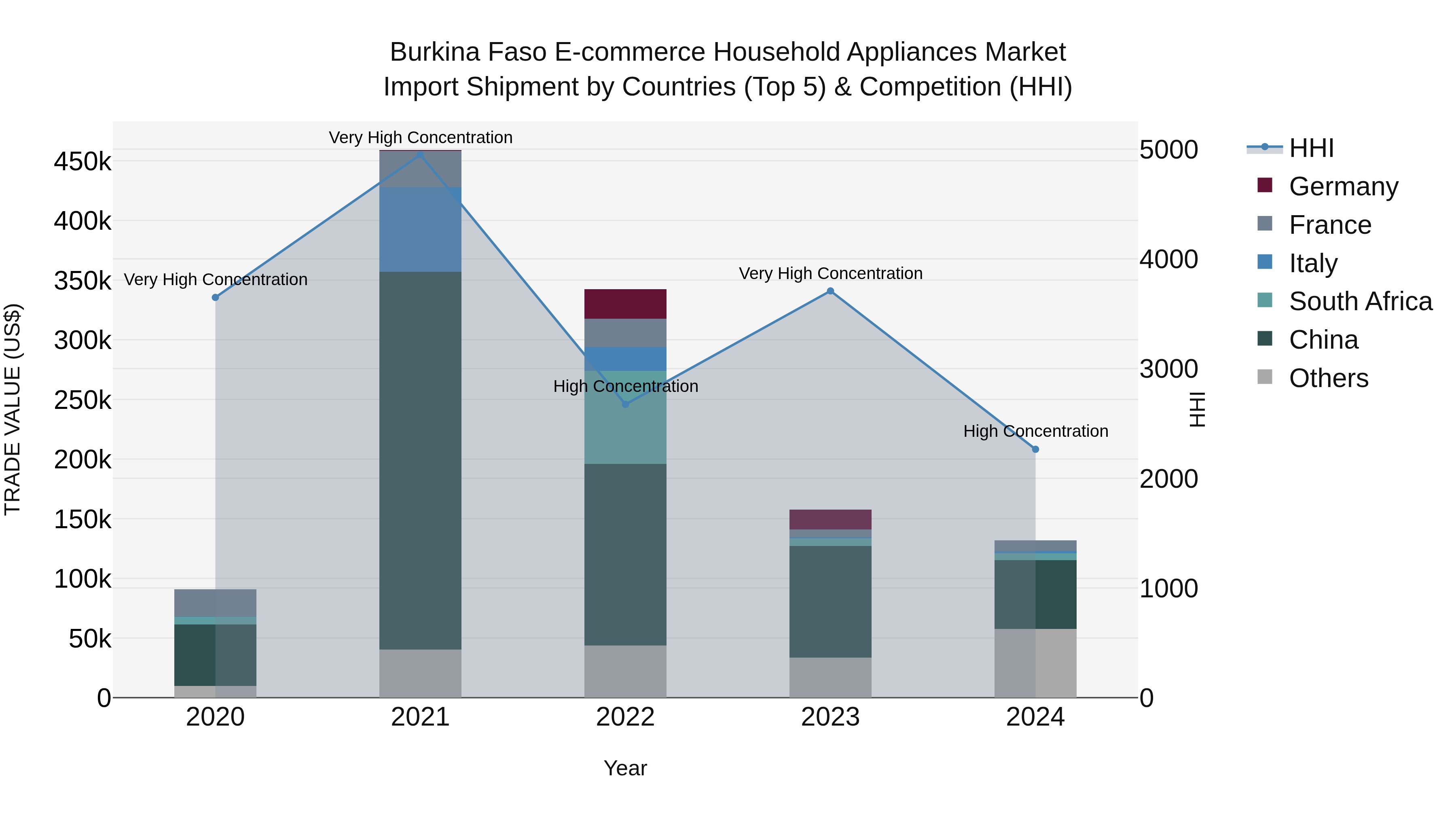 Burkina Faso E-commerce Household Appliances Market Top 5 Importing Countries and Market Competition (HHI) Analysis