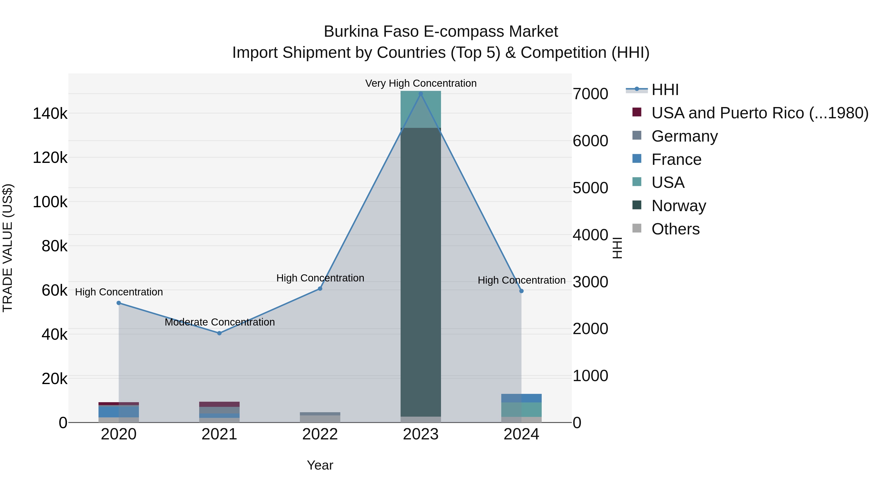 Burkina Faso E-compass Market Top 5 Importing Countries and Market Competition (HHI) Analysis