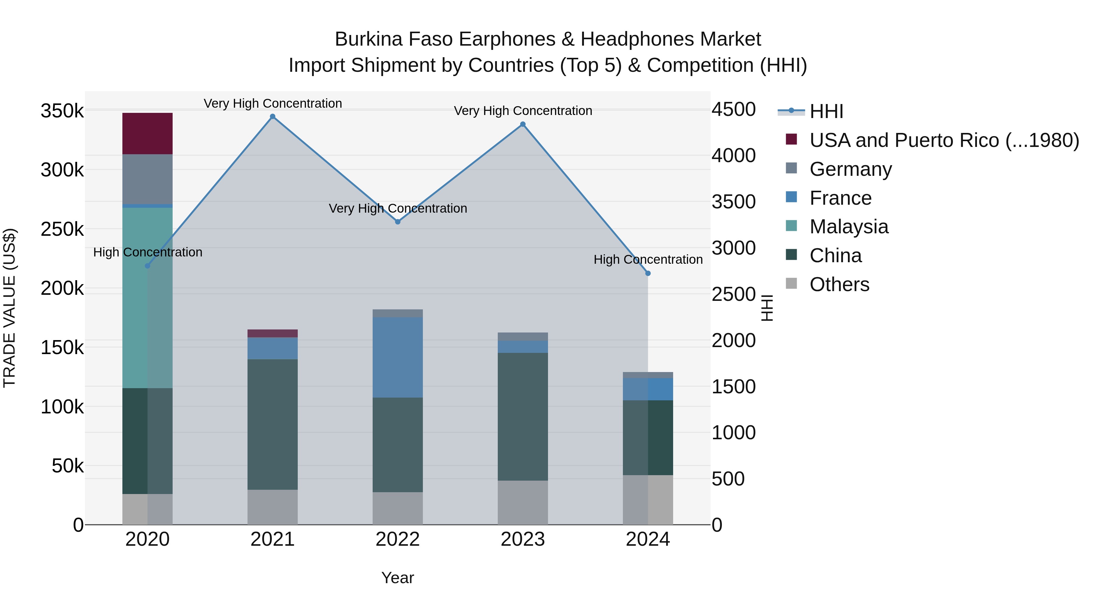 Burkina Faso Earphones & Headphones Market Top 5 Importing Countries and Market Competition (HHI) Analysis