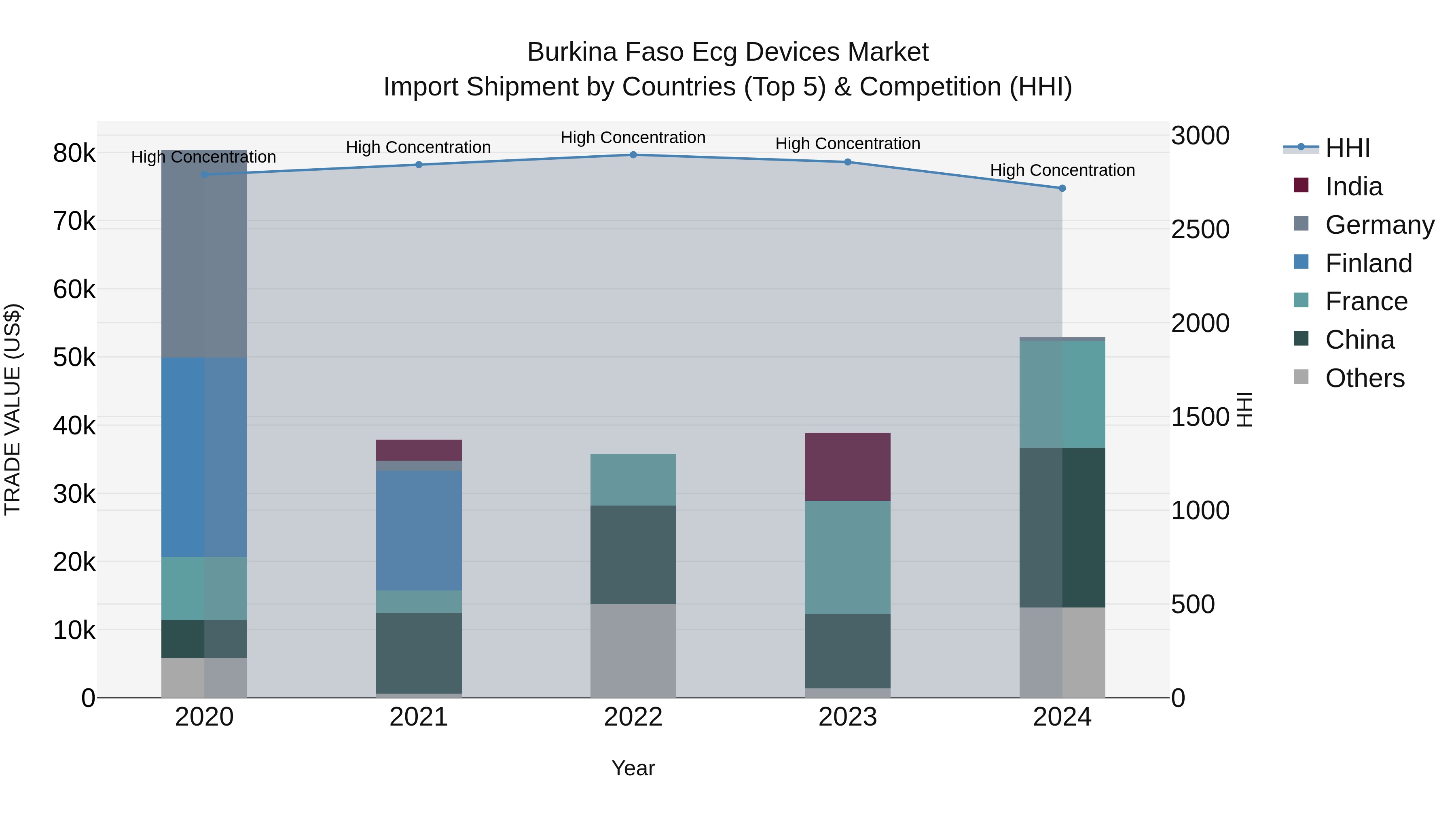 Burkina Faso Ecg Devices Market Top 5 Importing Countries and Market Competition (HHI) Analysis