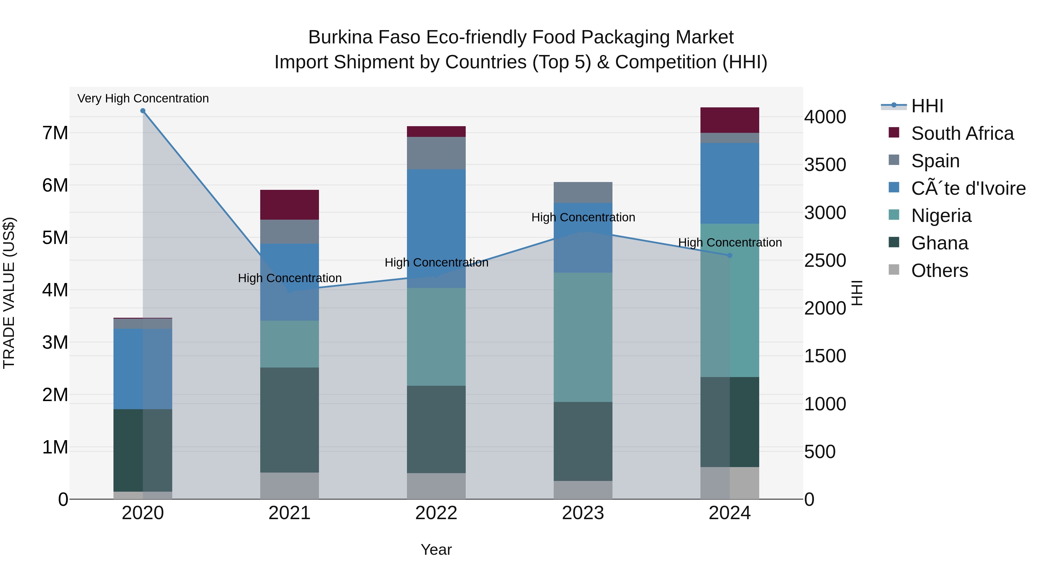 Burkina Faso Eco-friendly Food Packaging Market Top 5 Importing Countries and Market Competition (HHI) Analysis