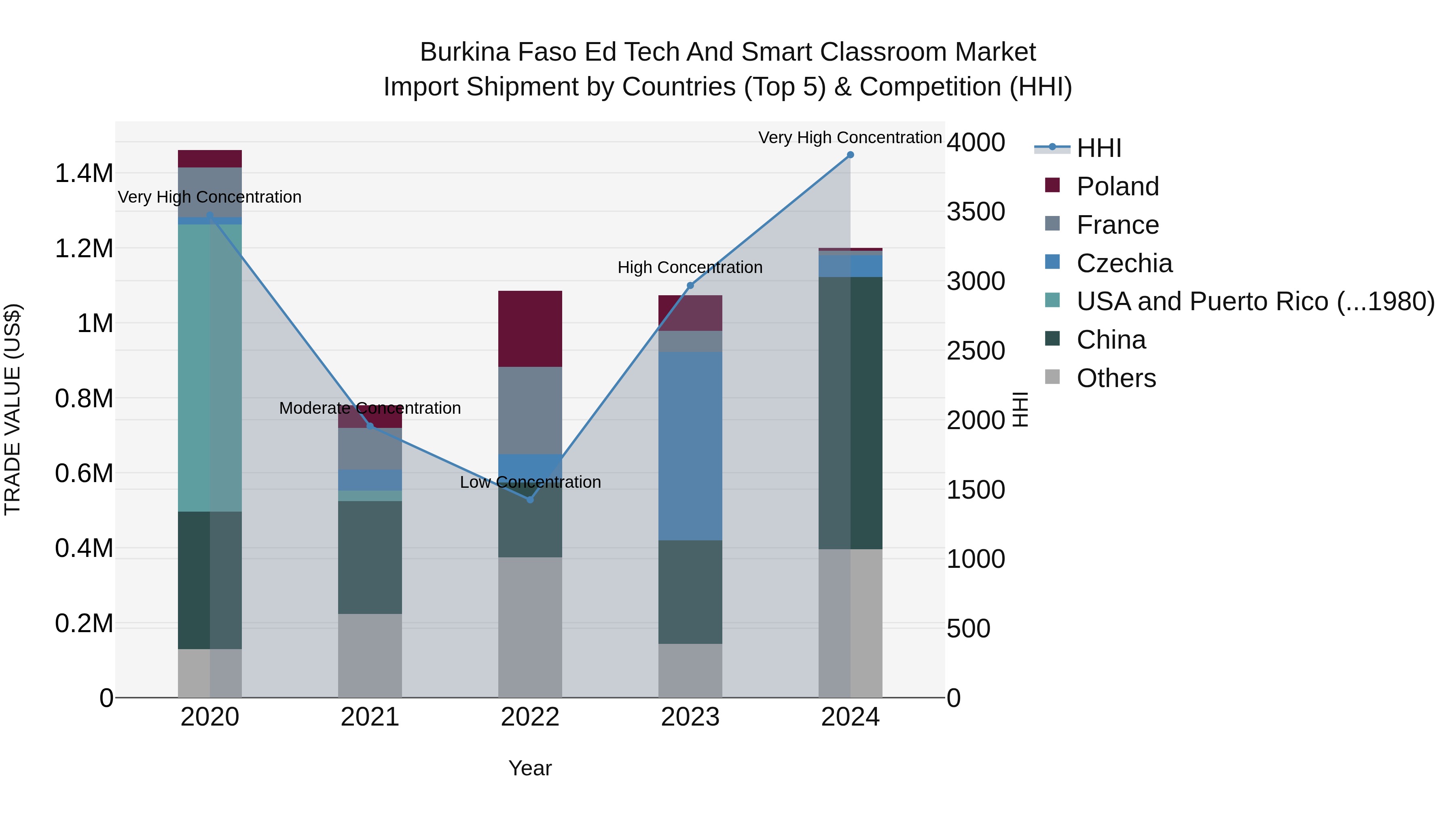 Burkina Faso Ed Tech and Smart Classroom Market Top 5 Importing Countries and Market Competition (HHI) Analysis