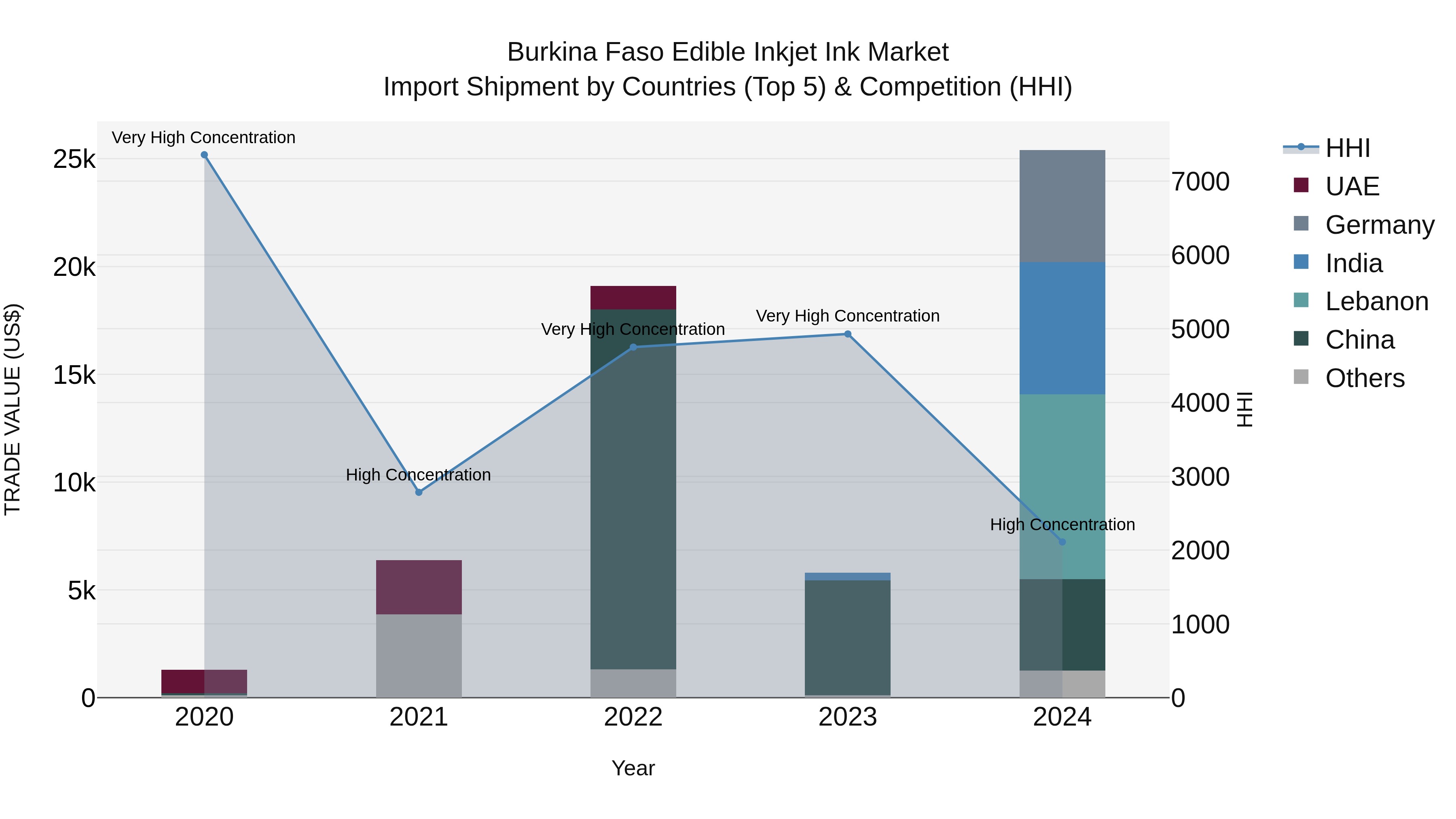 Burkina Faso Edible Inkjet Ink Market Top 5 Importing Countries and Market Competition (HHI) Analysis