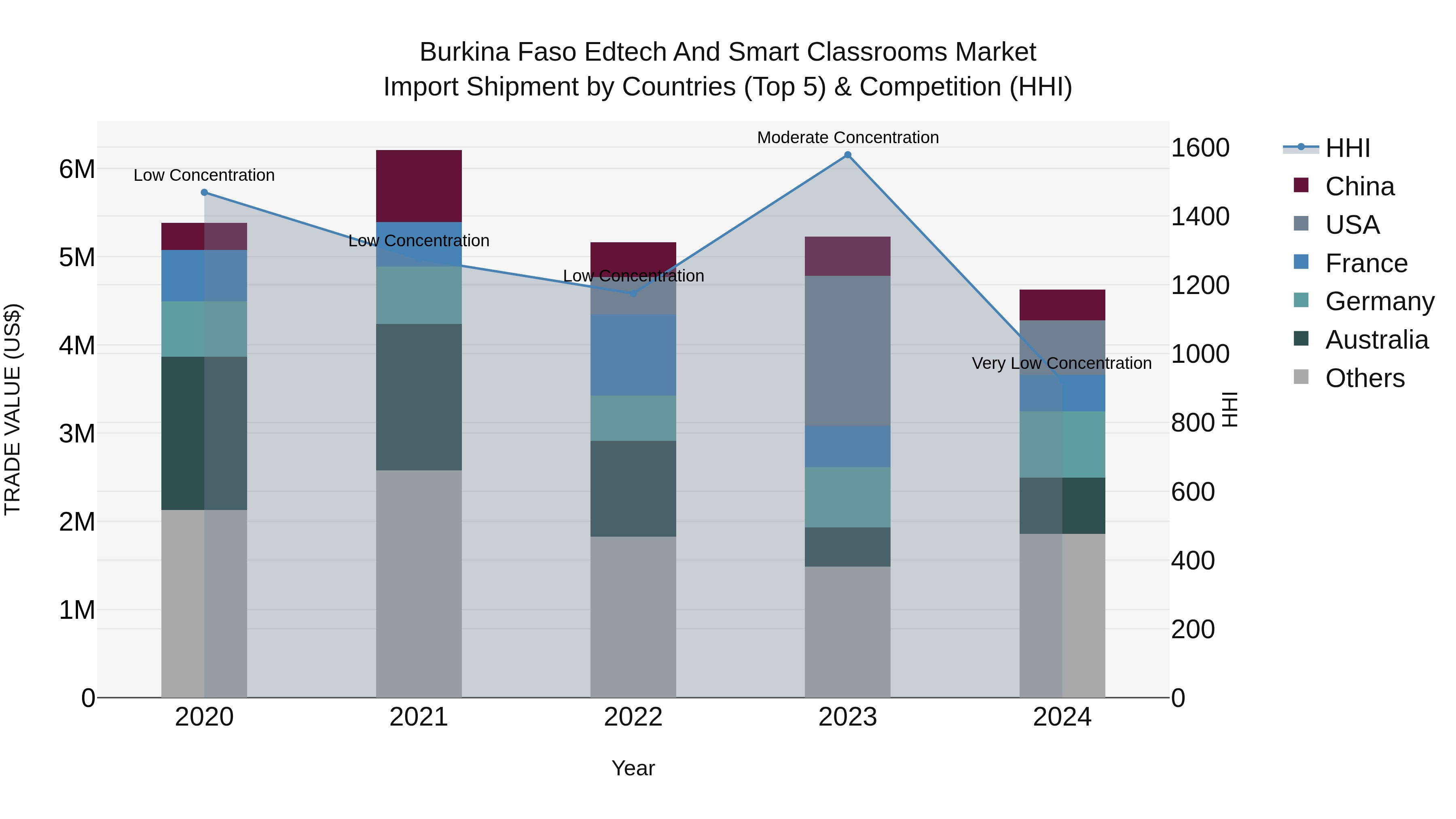 Burkina Faso Edtech and Smart Classrooms Market Top 5 Importing Countries and Market Competition (HHI) Analysis