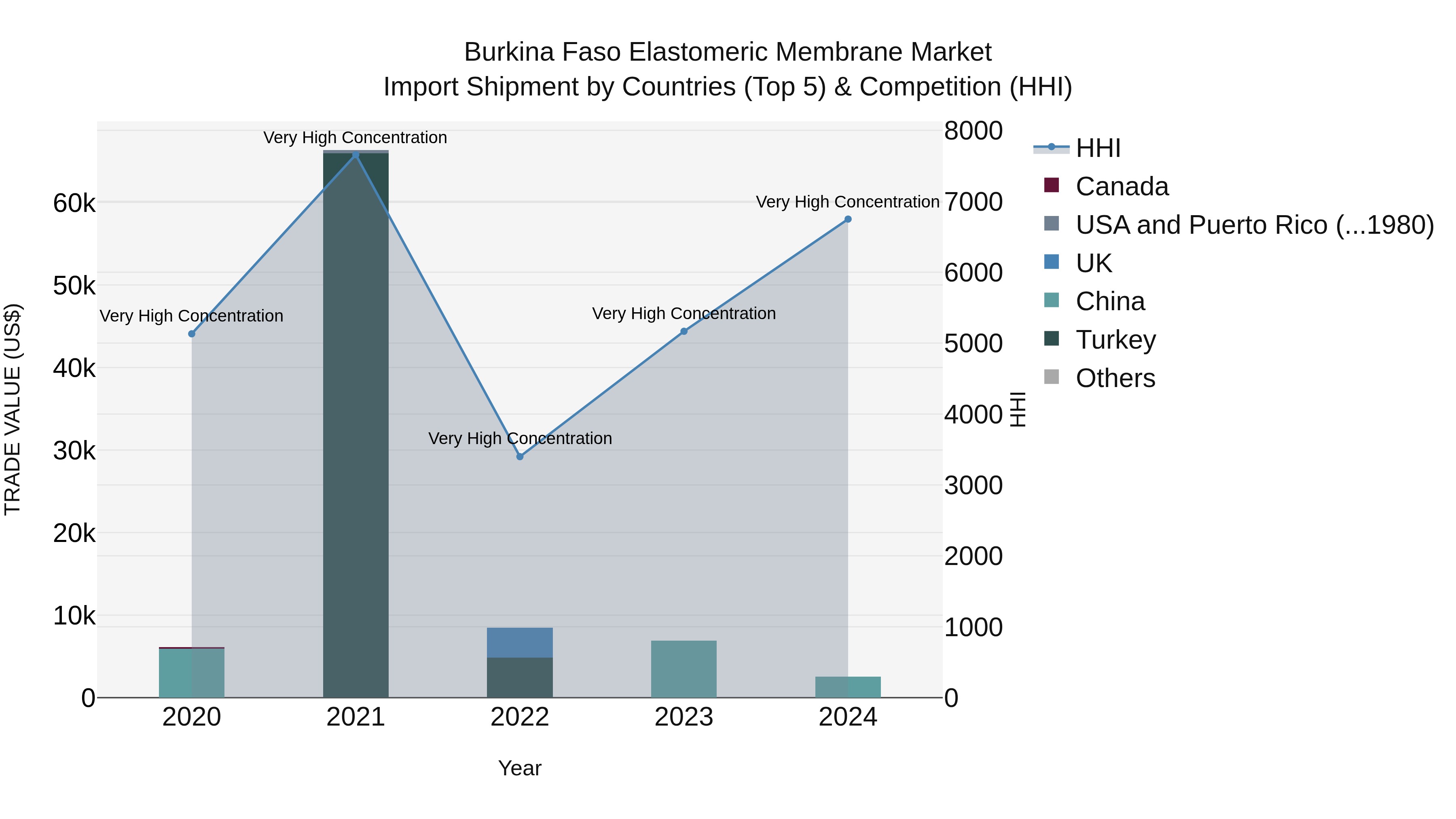 Burkina Faso Elastomeric Membrane Market Top 5 Importing Countries and Market Competition (HHI) Analysis