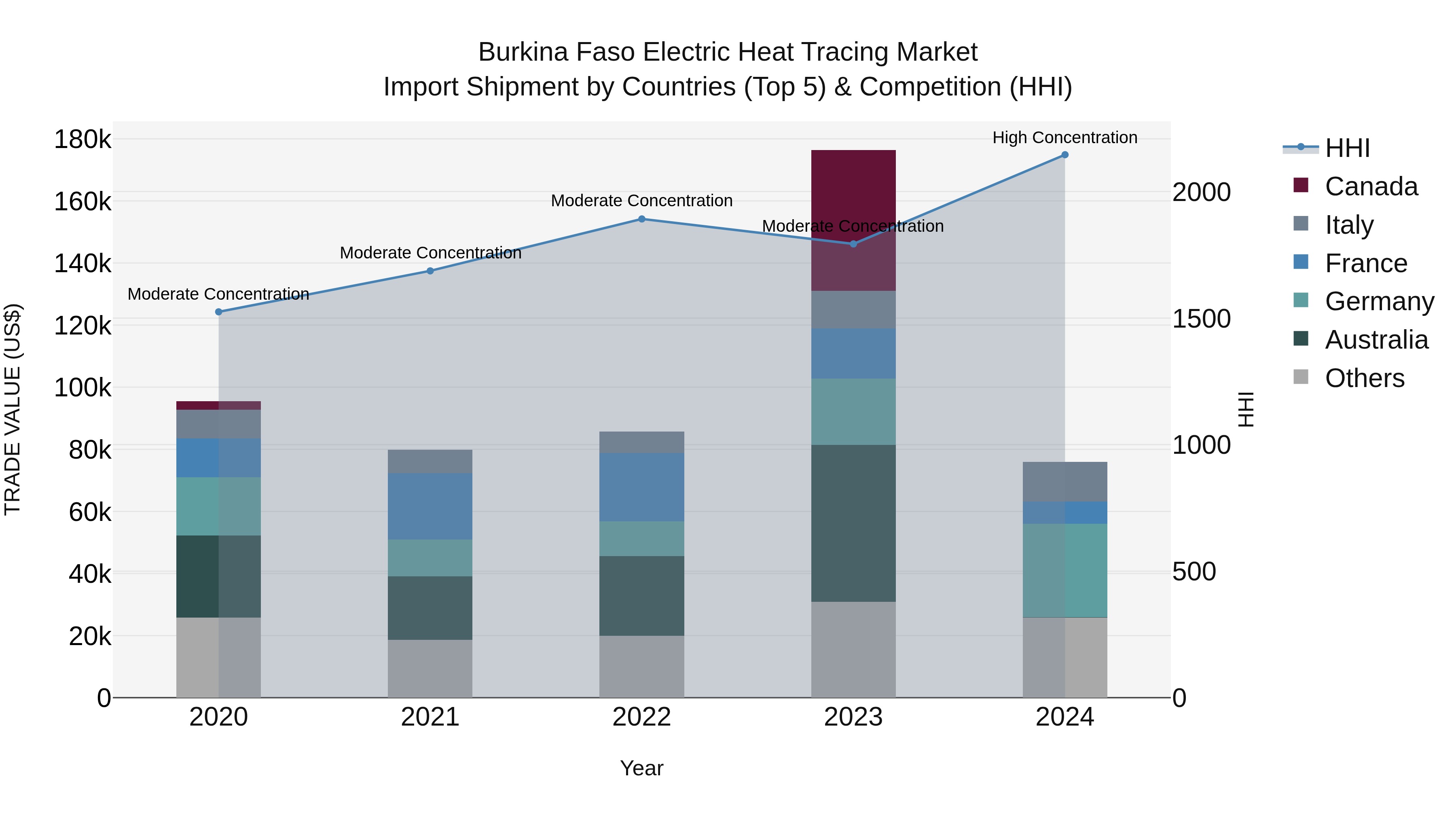 Burkina Faso Electric Heat Tracing Market Top 5 Importing Countries and Market Competition (HHI) Analysis