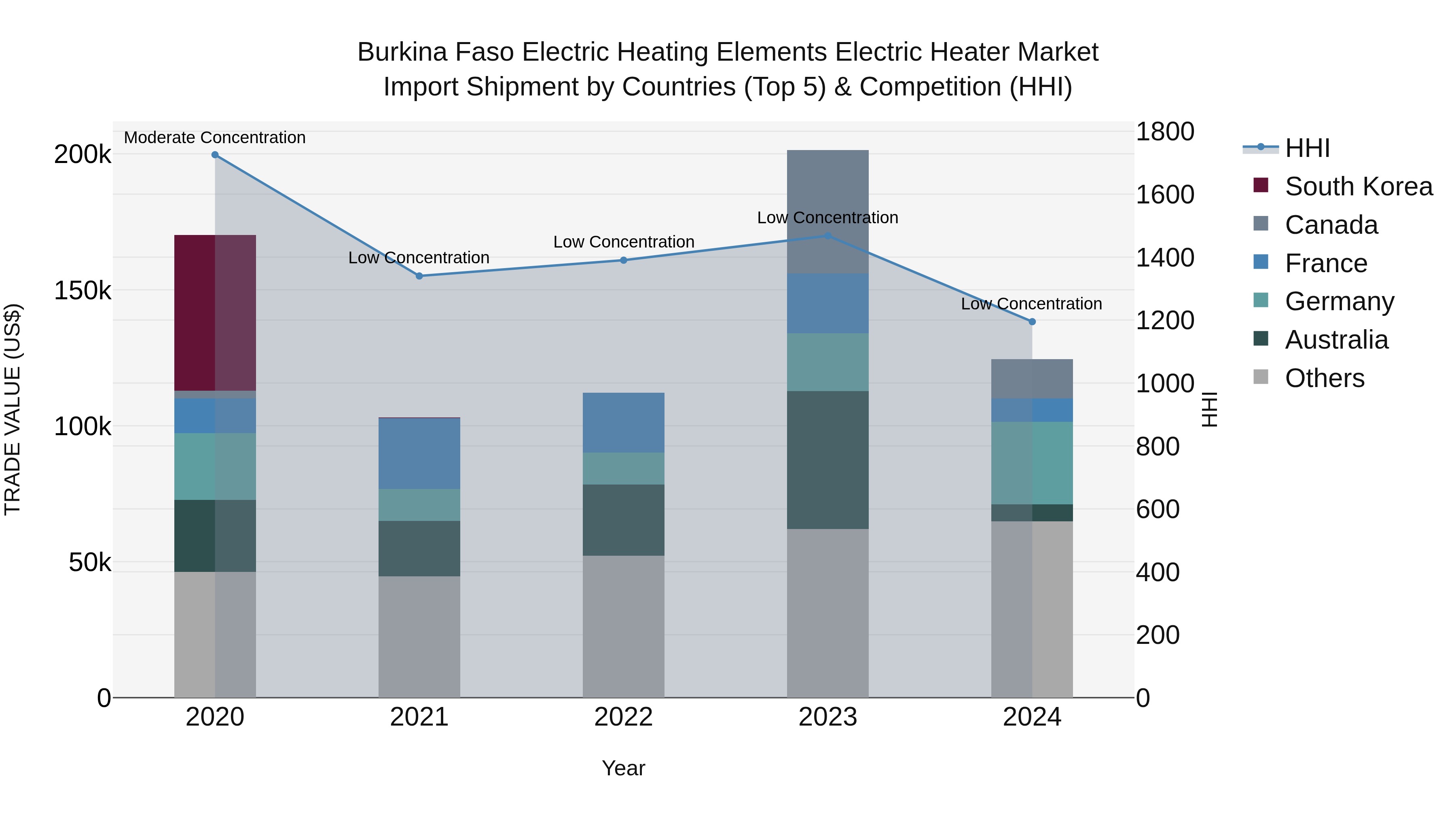 Burkina Faso Electric Heating Elements Electric Heater Market Top 5 Importing Countries and Market Competition (HHI) Analysis