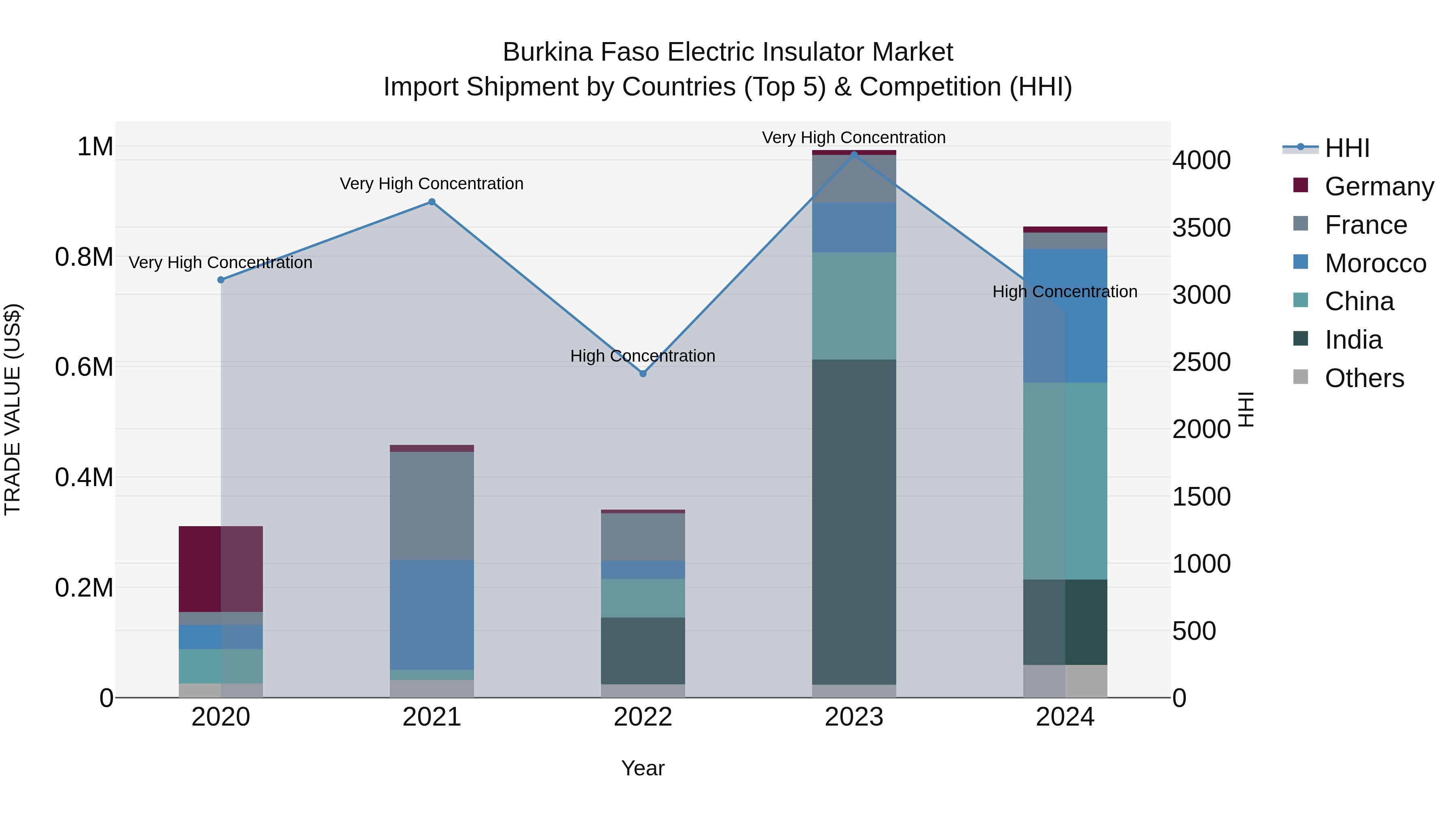 Burkina Faso Electric Insulator Market Top 5 Importing Countries and Market Competition (HHI) Analysis