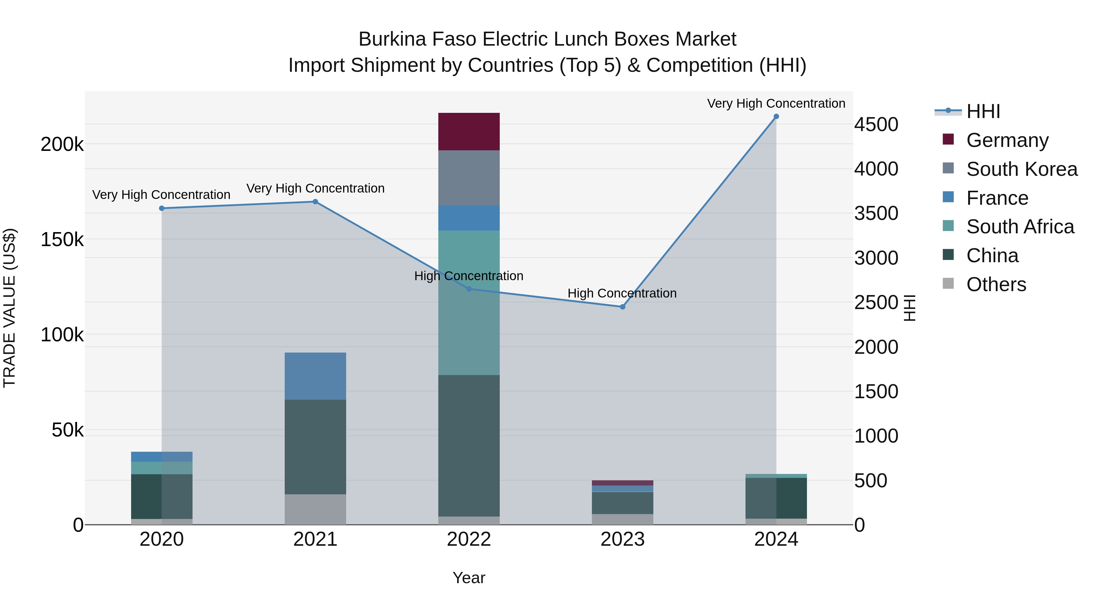 Burkina Faso Electric Lunch Boxes Market Top 5 Importing Countries and Market Competition (HHI) Analysis