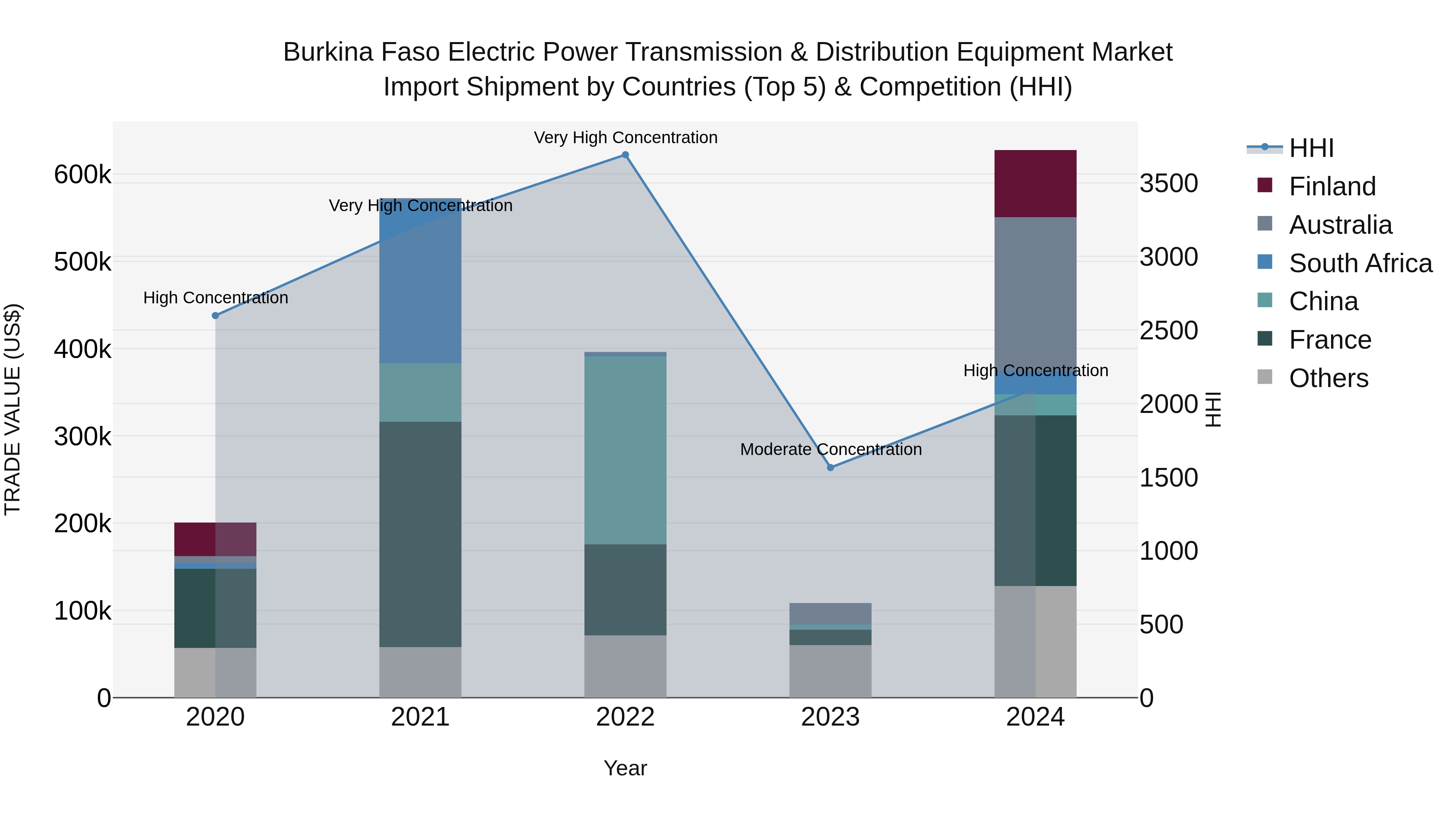 Burkina Faso Electric Power Transmission & Distribution Equipment Market Top 5 Importing Countries and Market Competition (HHI) Analysis