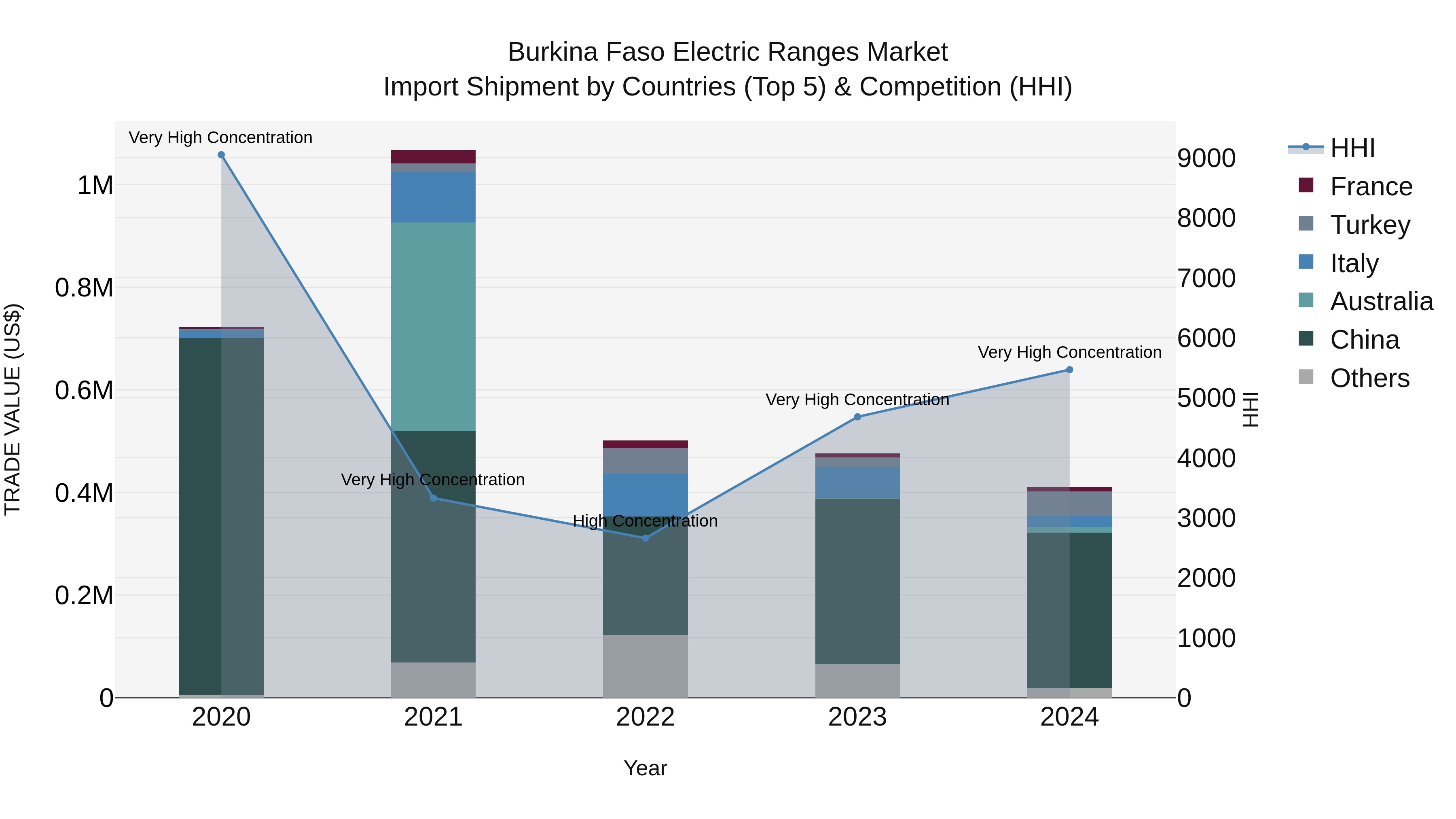 Burkina Faso Electric Ranges Market Top 5 Importing Countries and Market Competition (HHI) Analysis