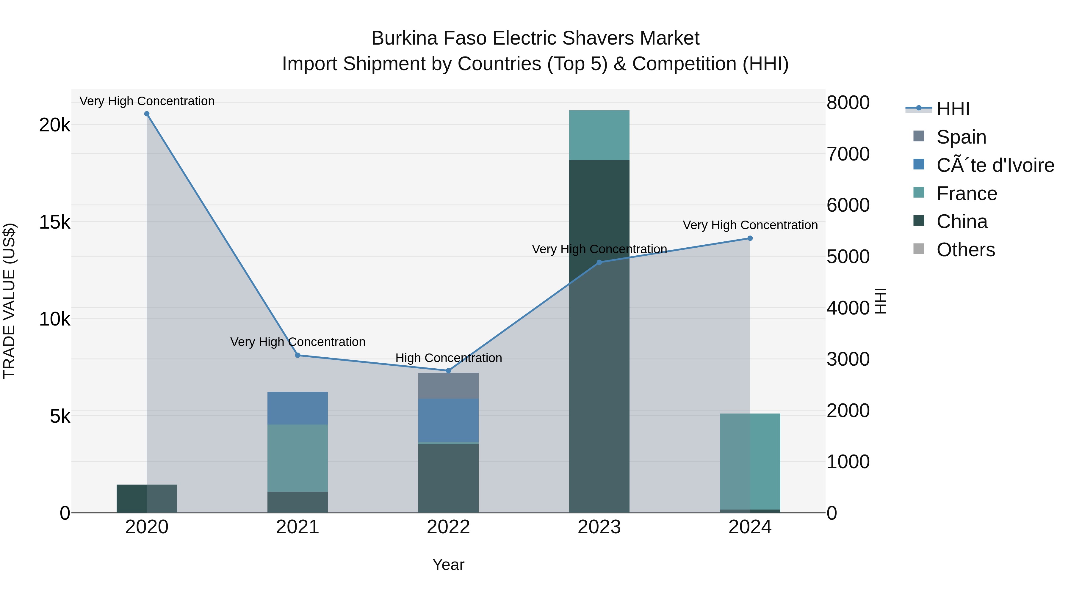 Burkina Faso Electric Shavers Market Top 5 Importing Countries and Market Competition (HHI) Analysis