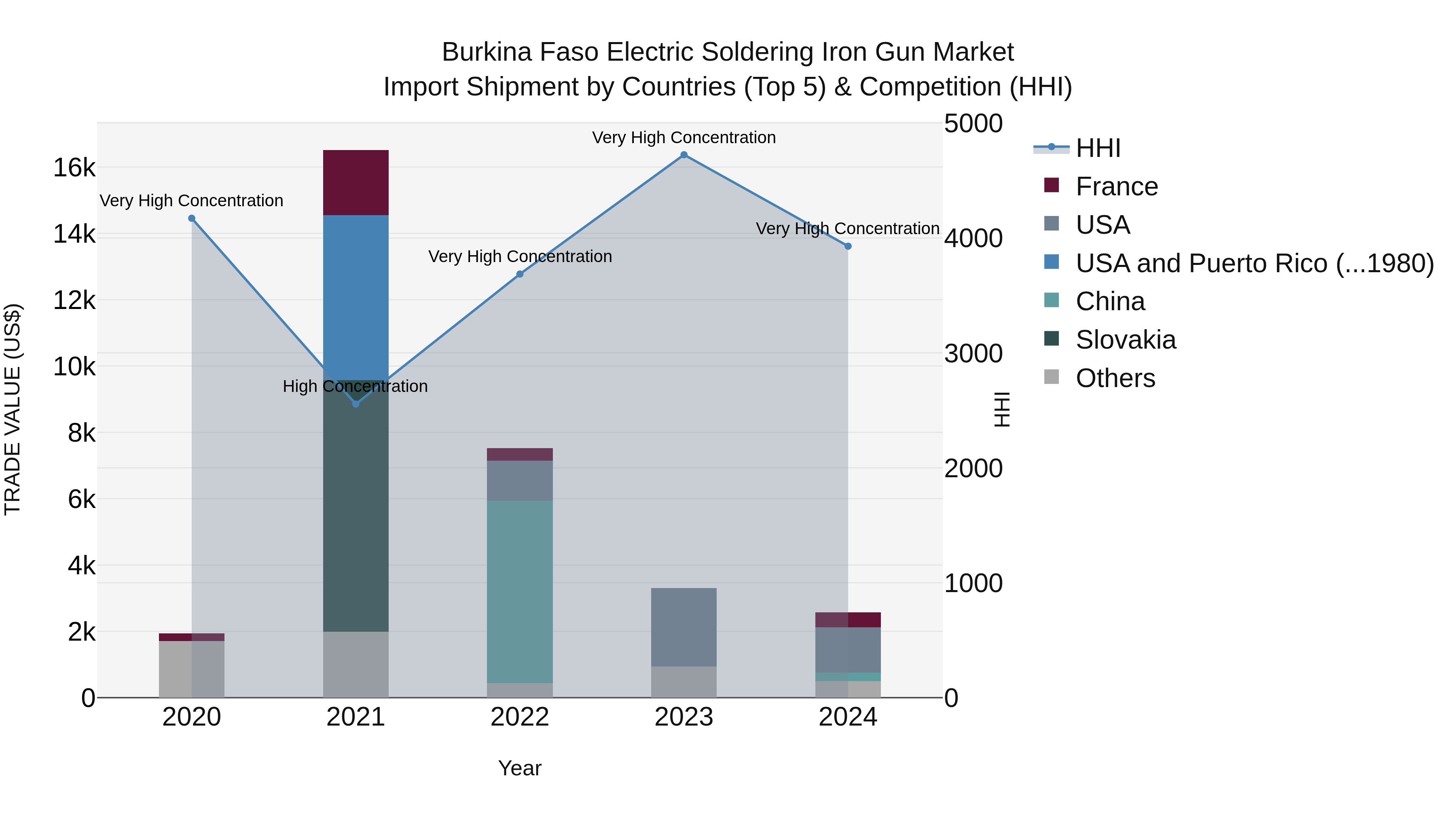 Burkina Faso Electric Soldering Iron Gun Market Top 5 Importing Countries and Market Competition (HHI) Analysis