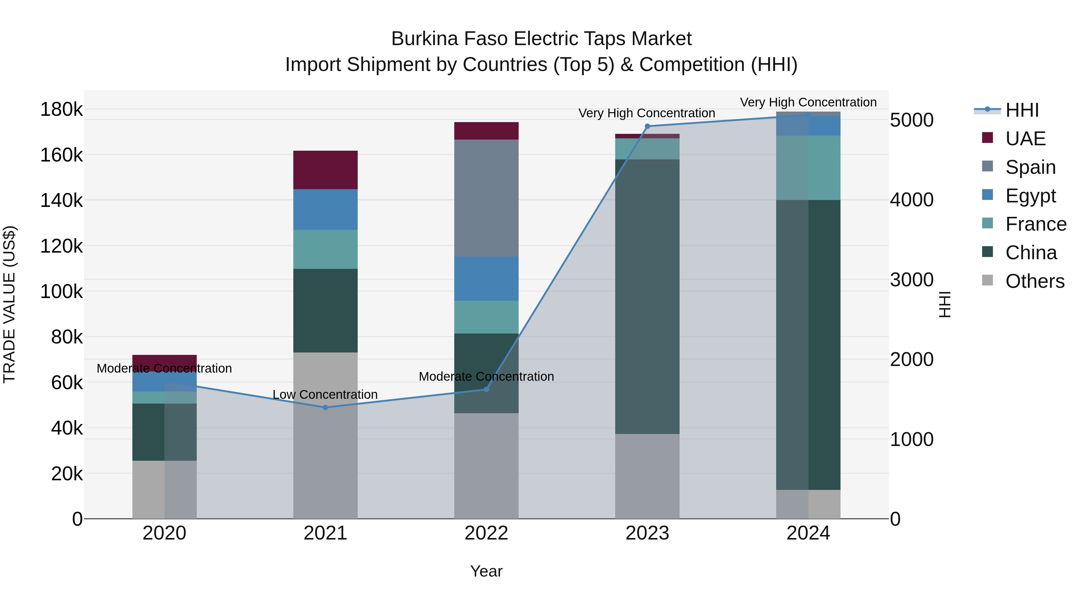 Burkina Faso Electric Taps Market Top 5 Importing Countries and Market Competition (HHI) Analysis