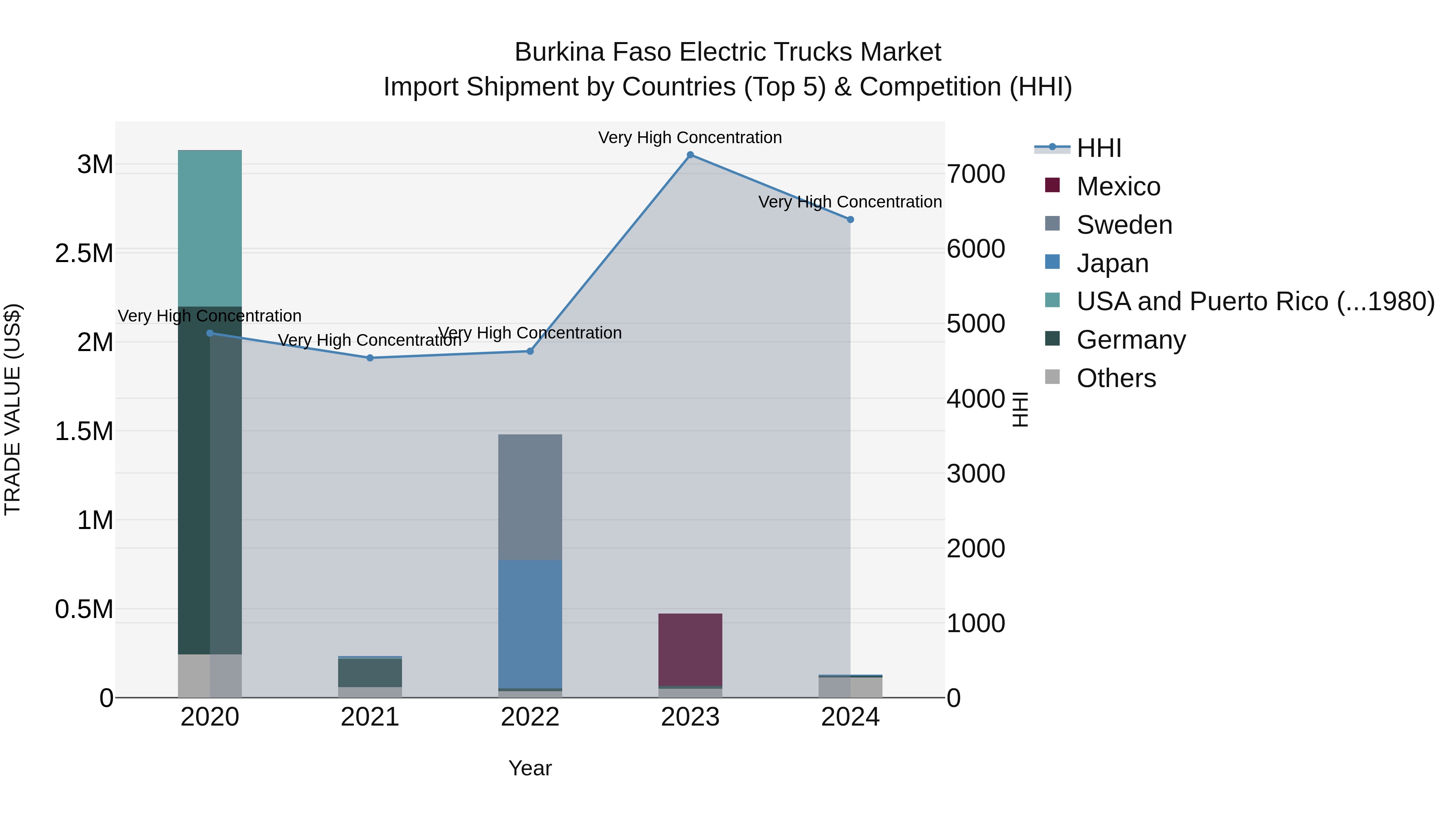 Burkina Faso Electric Trucks Market Top 5 Importing Countries and Market Competition (HHI) Analysis