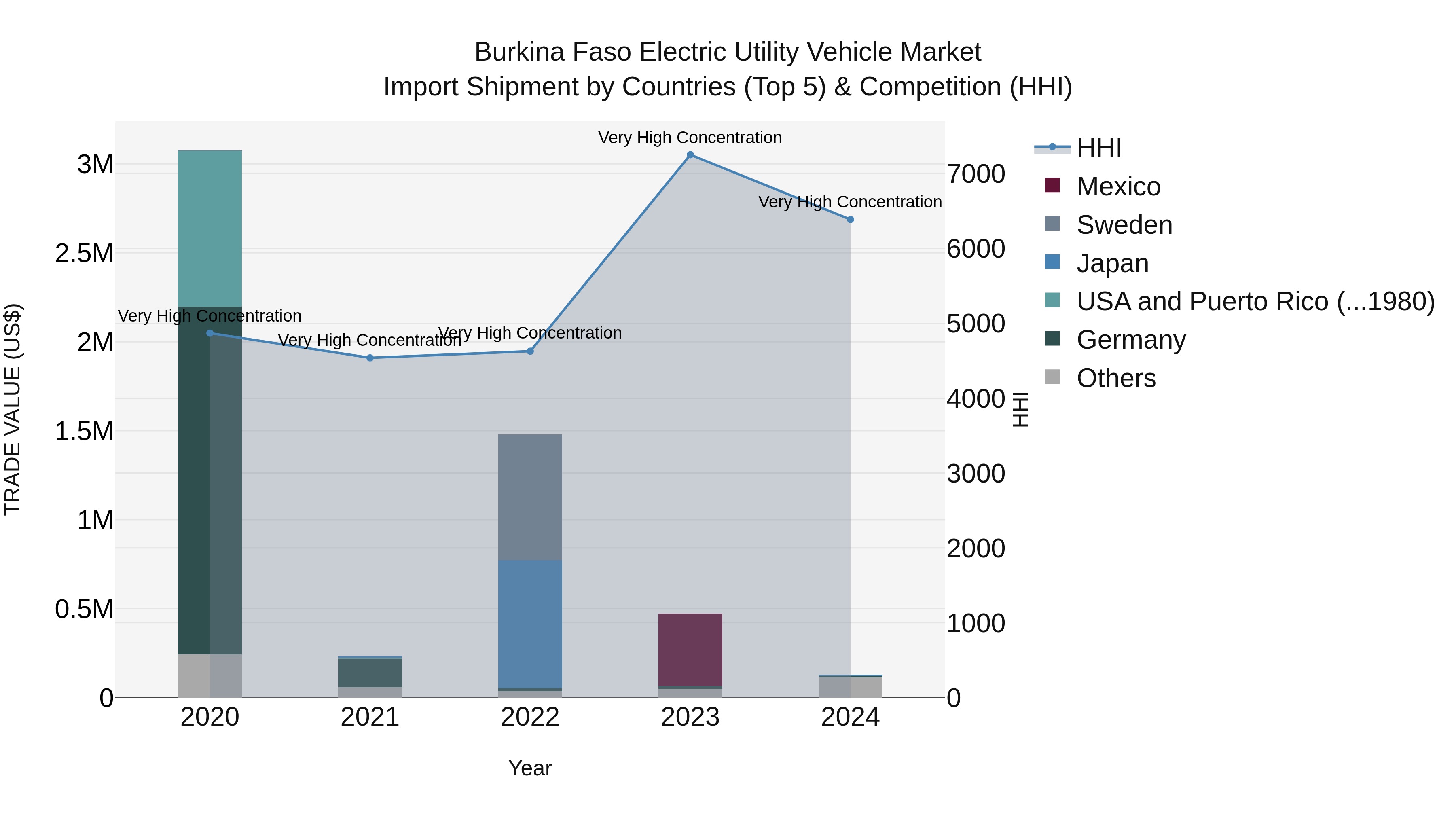 Burkina Faso Electric Utility Vehicle Market Top 5 Importing Countries and Market Competition (HHI) Analysis