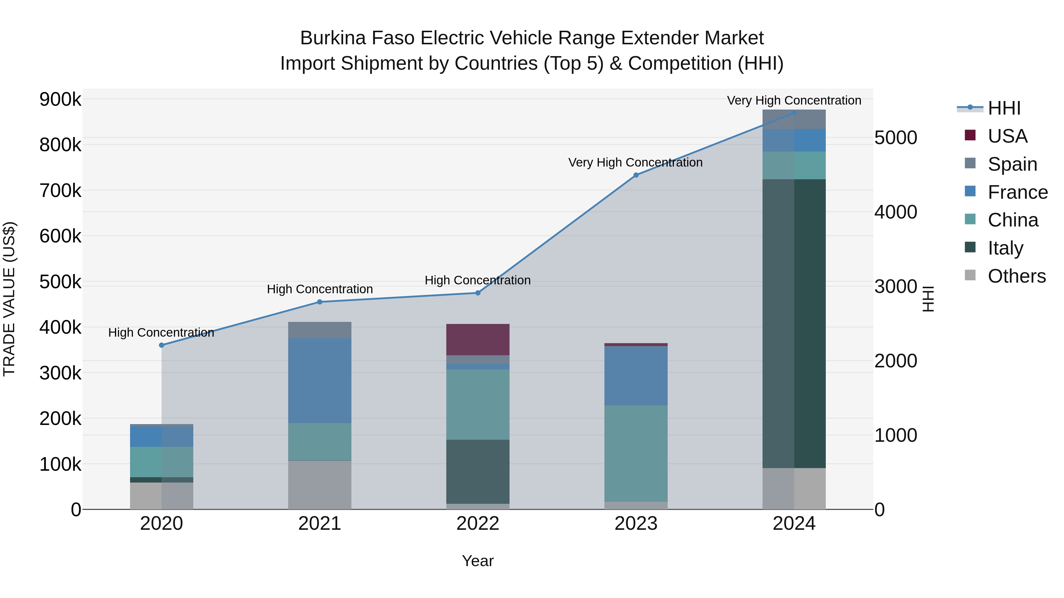 Burkina Faso Electric Vehicle Range Extender Market Top 5 Importing Countries and Market Competition (HHI) Analysis