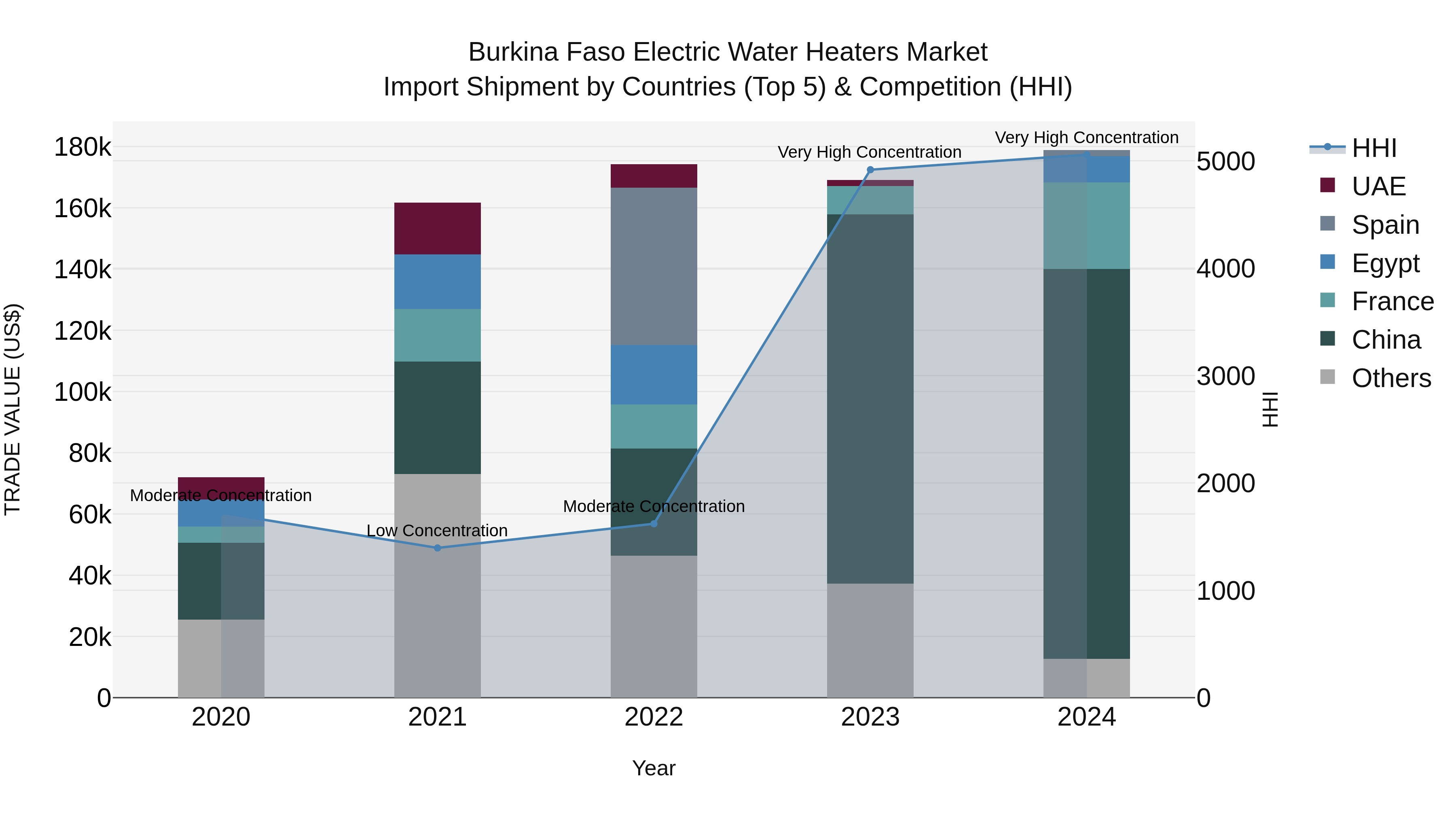 Burkina Faso Electric Water Heaters Market Top 5 Importing Countries and Market Competition (HHI) Analysis