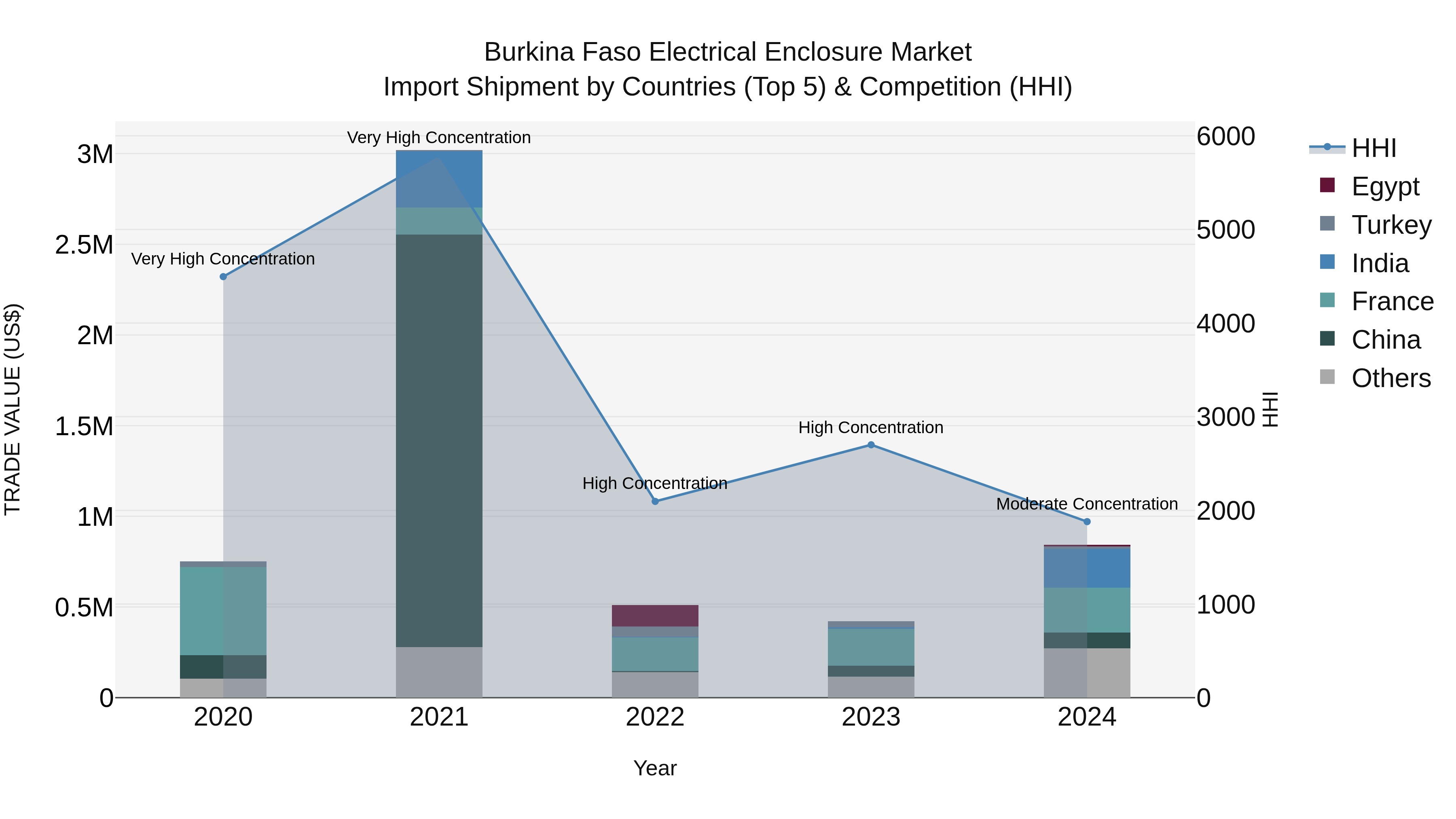 Burkina Faso Electrical Enclosure Market Top 5 Importing Countries and Market Competition (HHI) Analysis