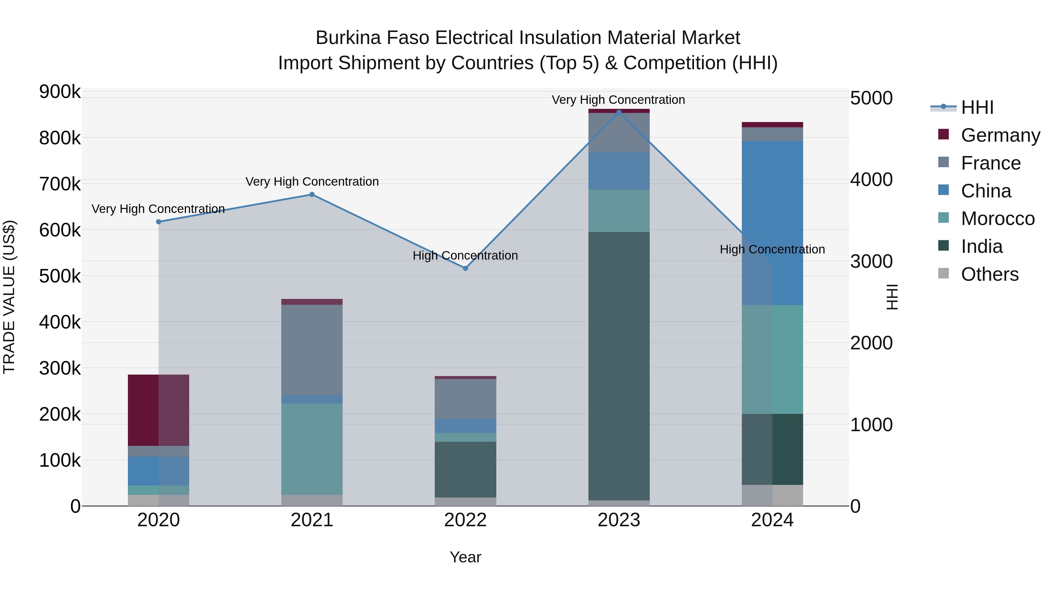 Burkina Faso Electrical Insulation Material Market Top 5 Importing Countries and Market Competition (HHI) Analysis