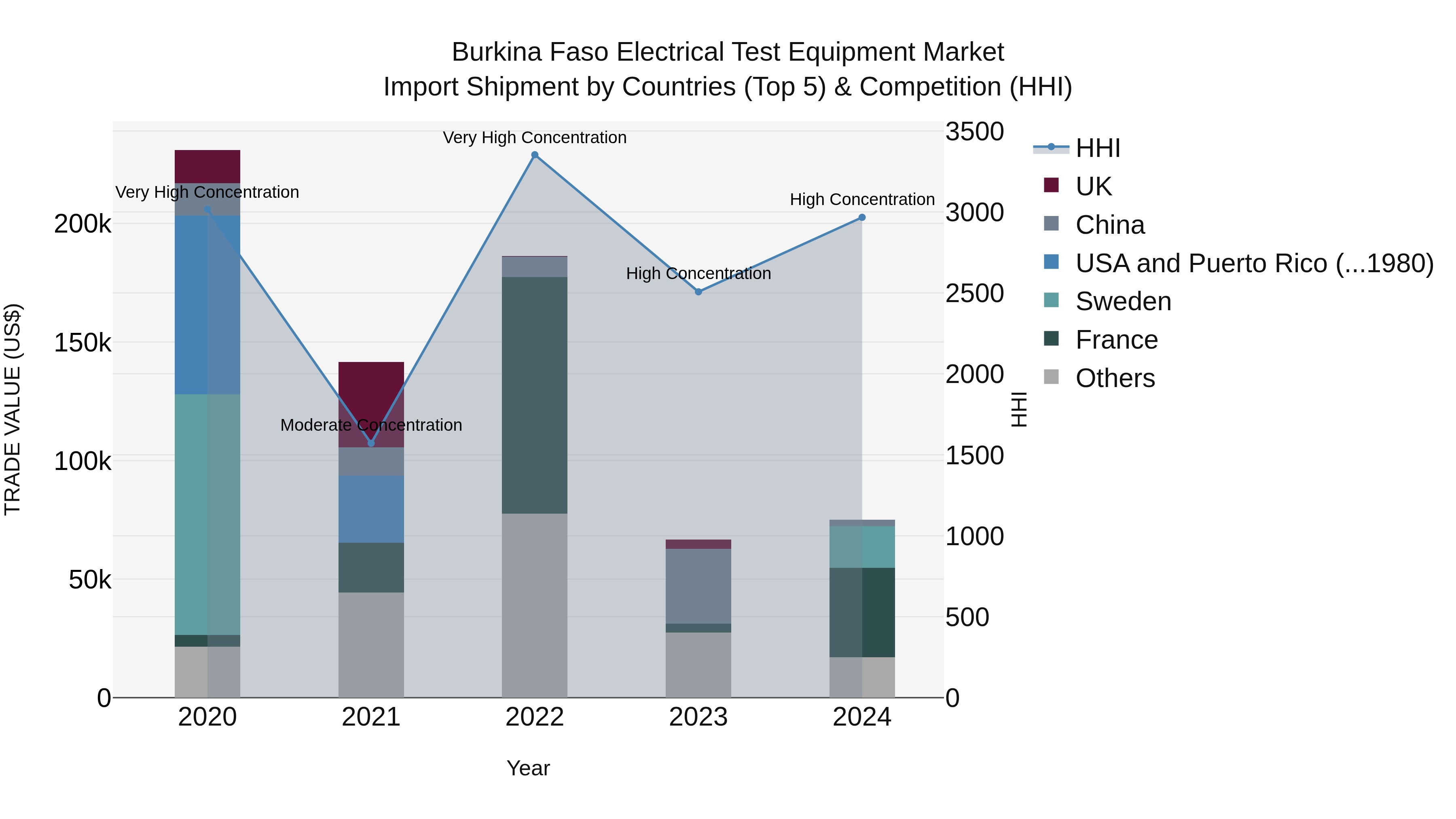 Burkina Faso Electrical Test Equipment Market Top 5 Importing Countries and Market Competition (HHI) Analysis
