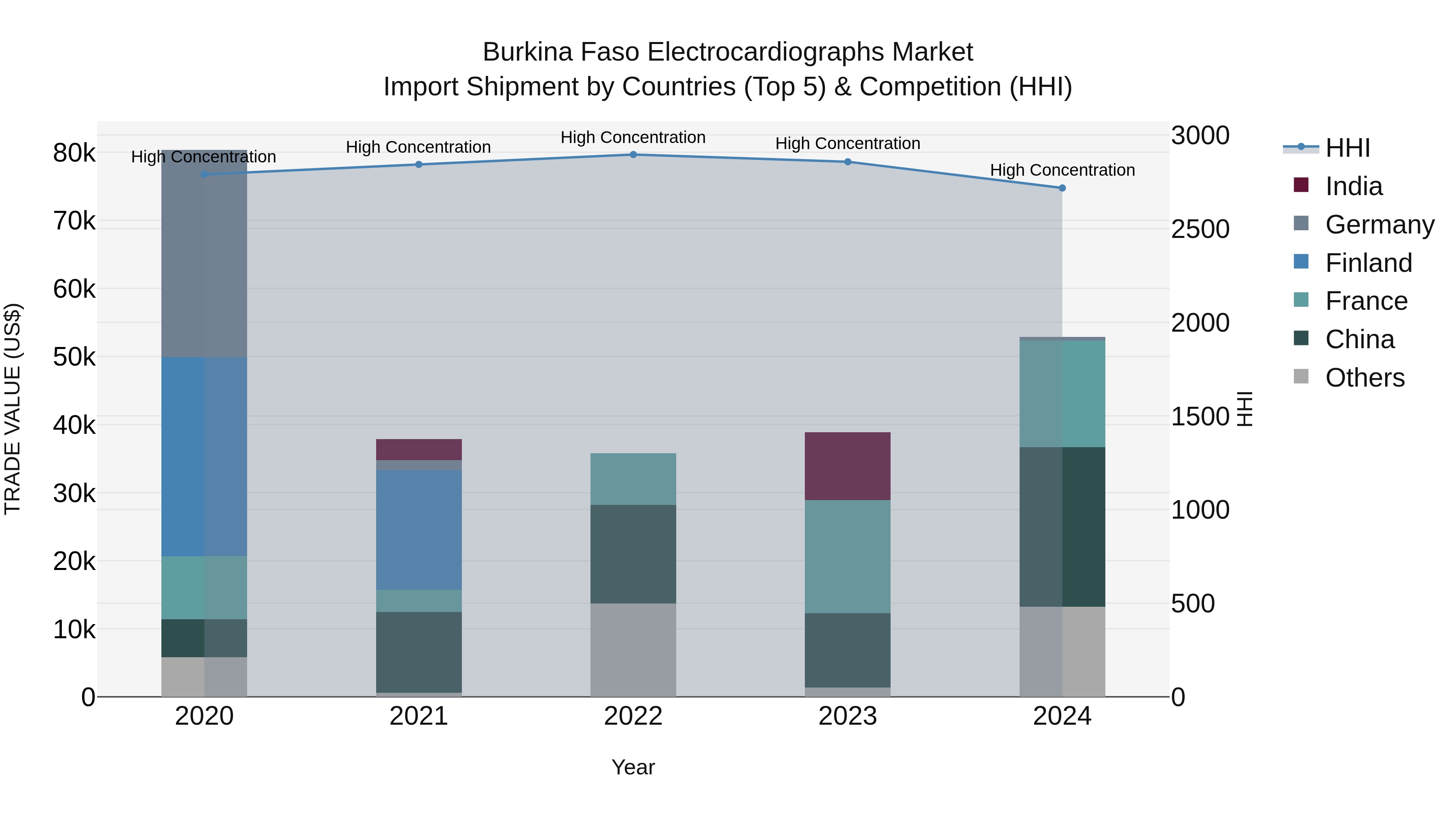 Burkina Faso Electrocardiographs Market Top 5 Importing Countries and Market Competition (HHI) Analysis