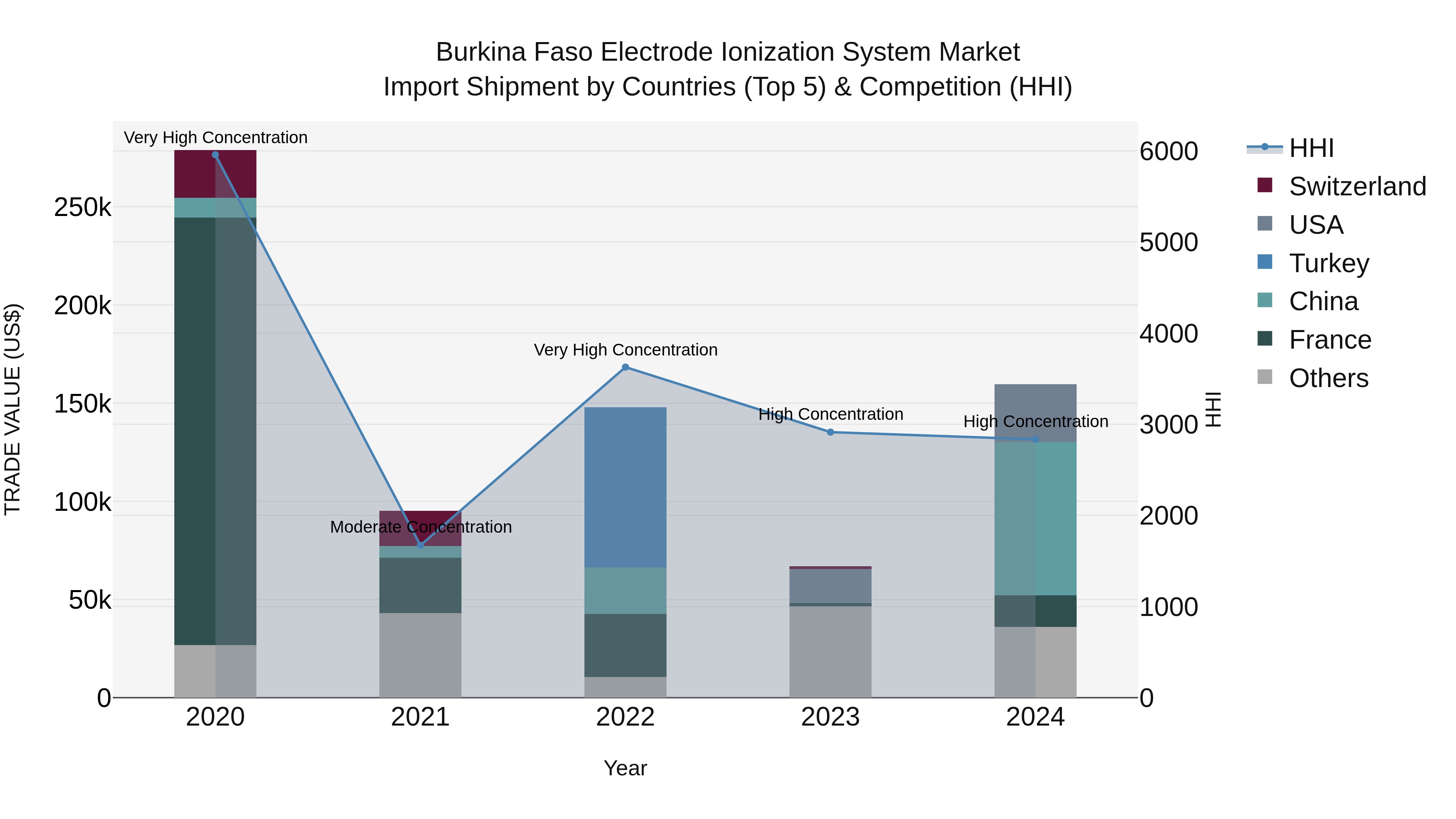 Burkina Faso Electrode Ionization System Market Top 5 Importing Countries and Market Competition (HHI) Analysis
