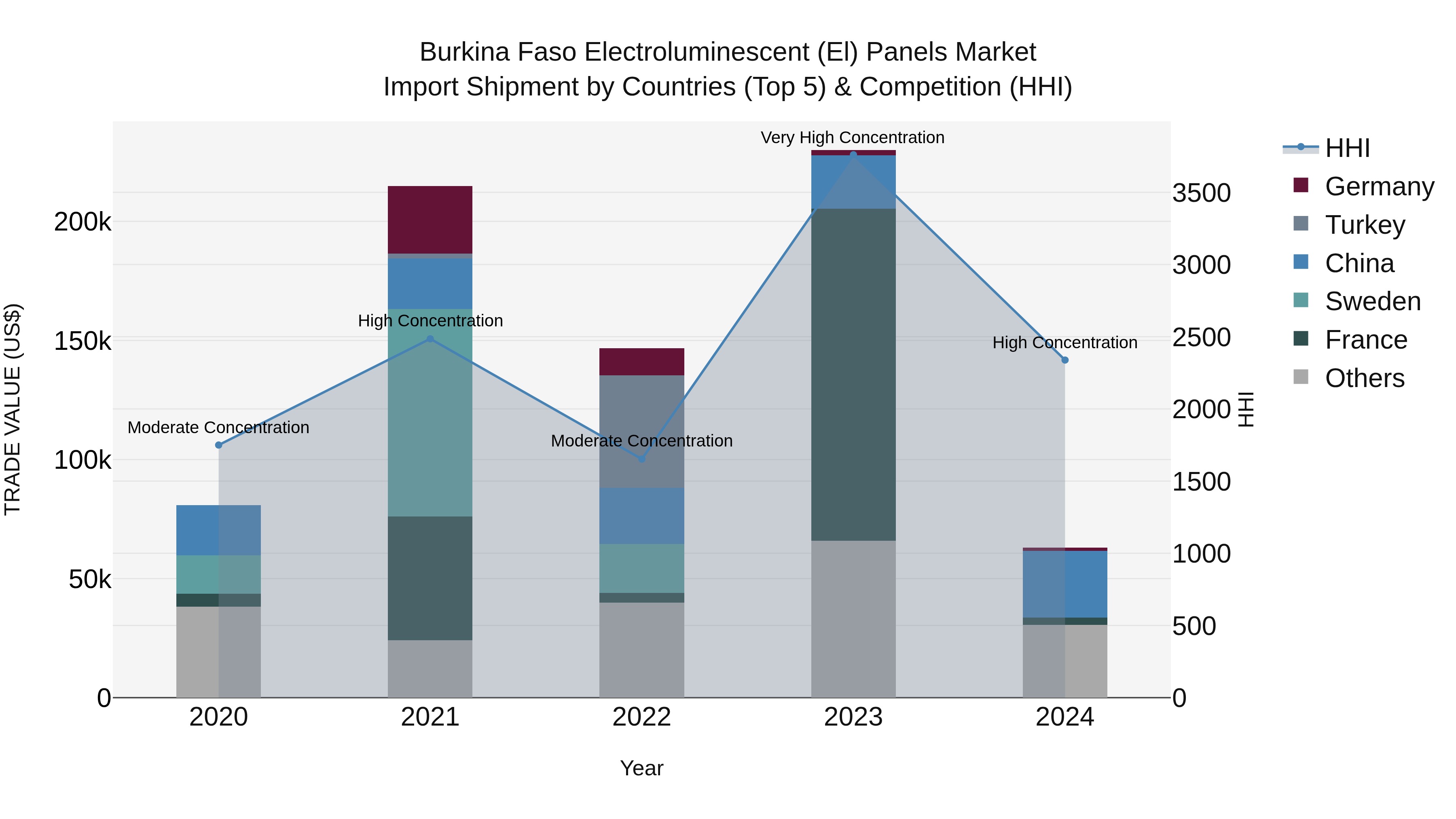 Burkina Faso Electroluminescent (El) Panels Market Top 5 Importing Countries and Market Competition (HHI) Analysis