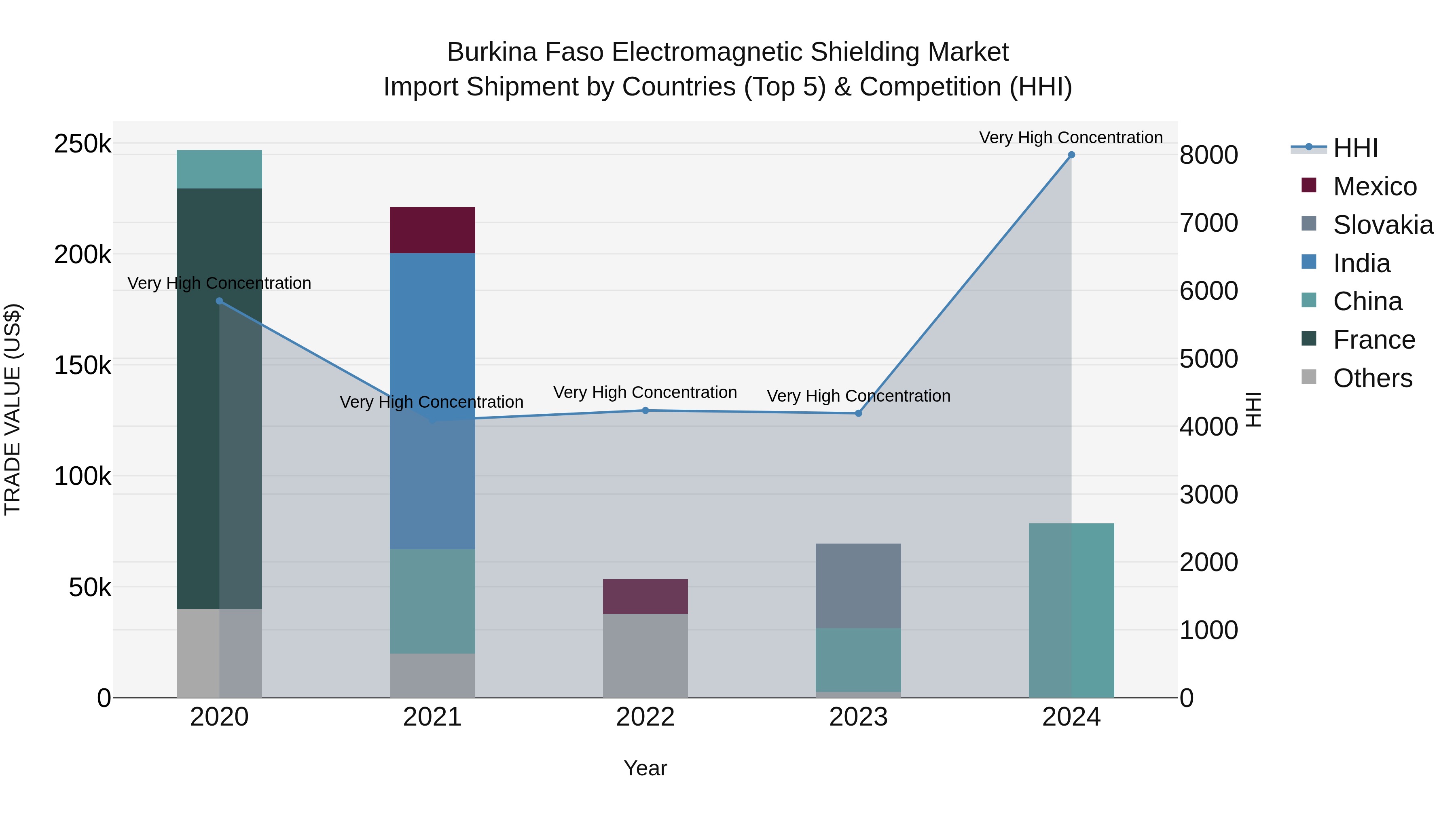 Burkina Faso Electromagnetic Shielding Market Top 5 Importing Countries and Market Competition (HHI) Analysis