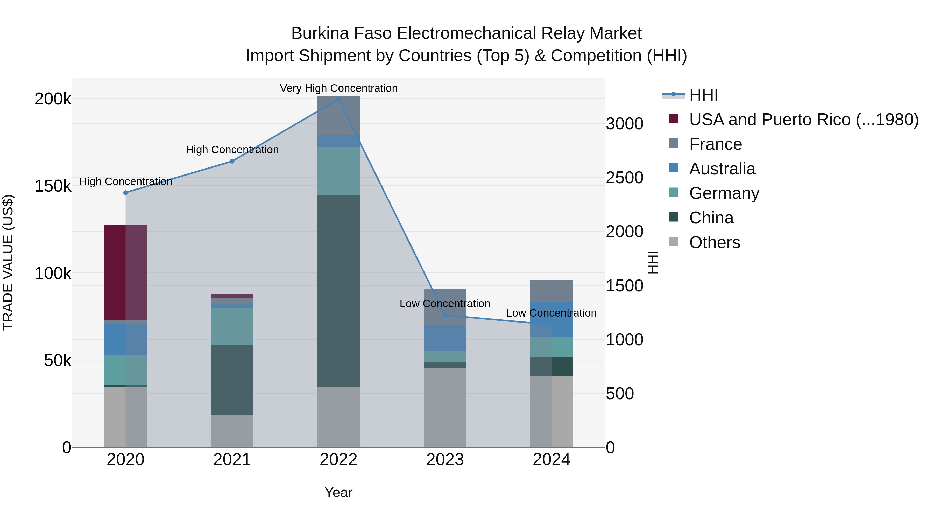 Burkina Faso Electromechanical Relay Market Top 5 Importing Countries and Market Competition (HHI) Analysis