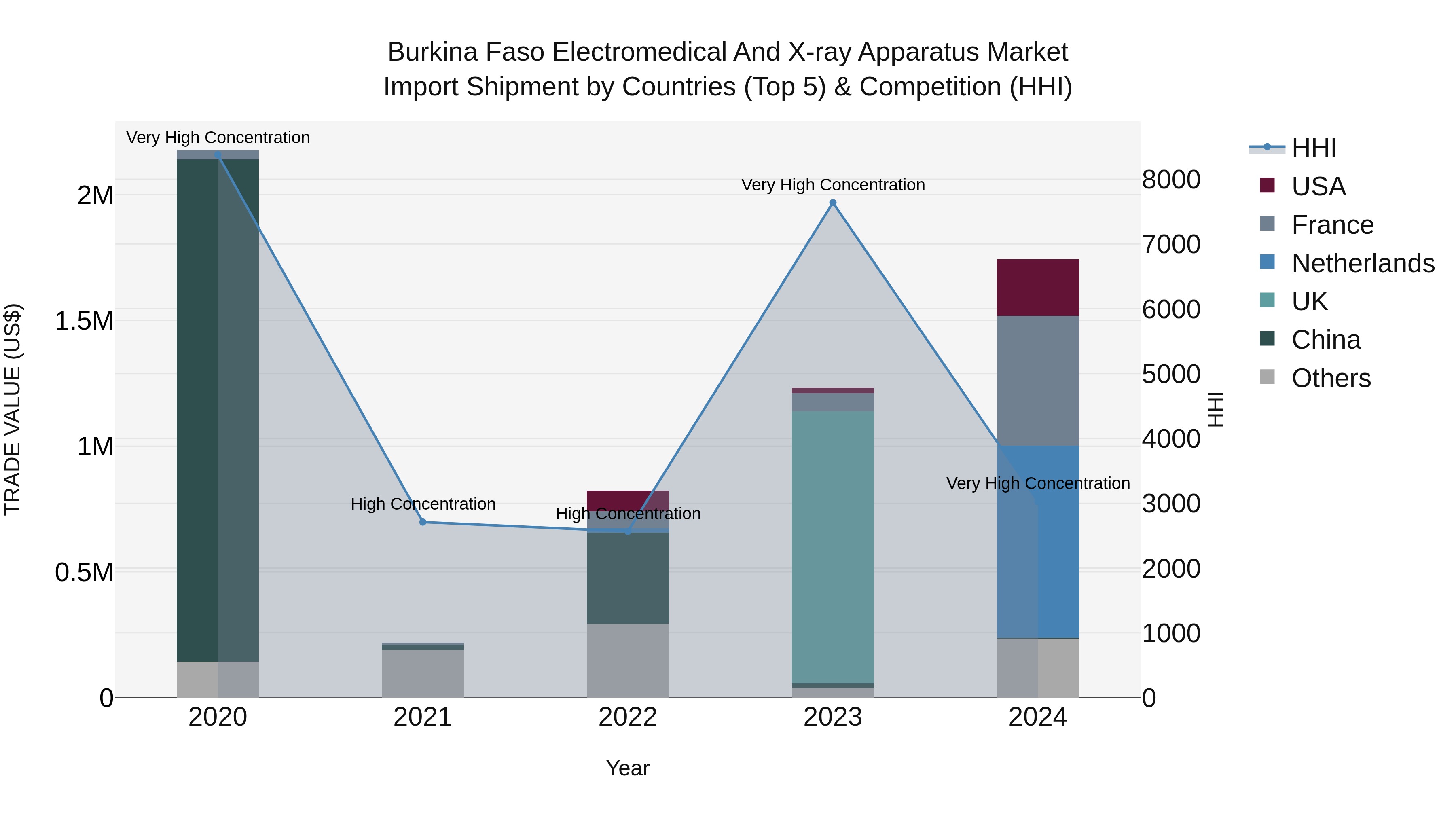 Burkina Faso Electromedical and X-ray Apparatus Market Top 5 Importing Countries and Market Competition (HHI) Analysis