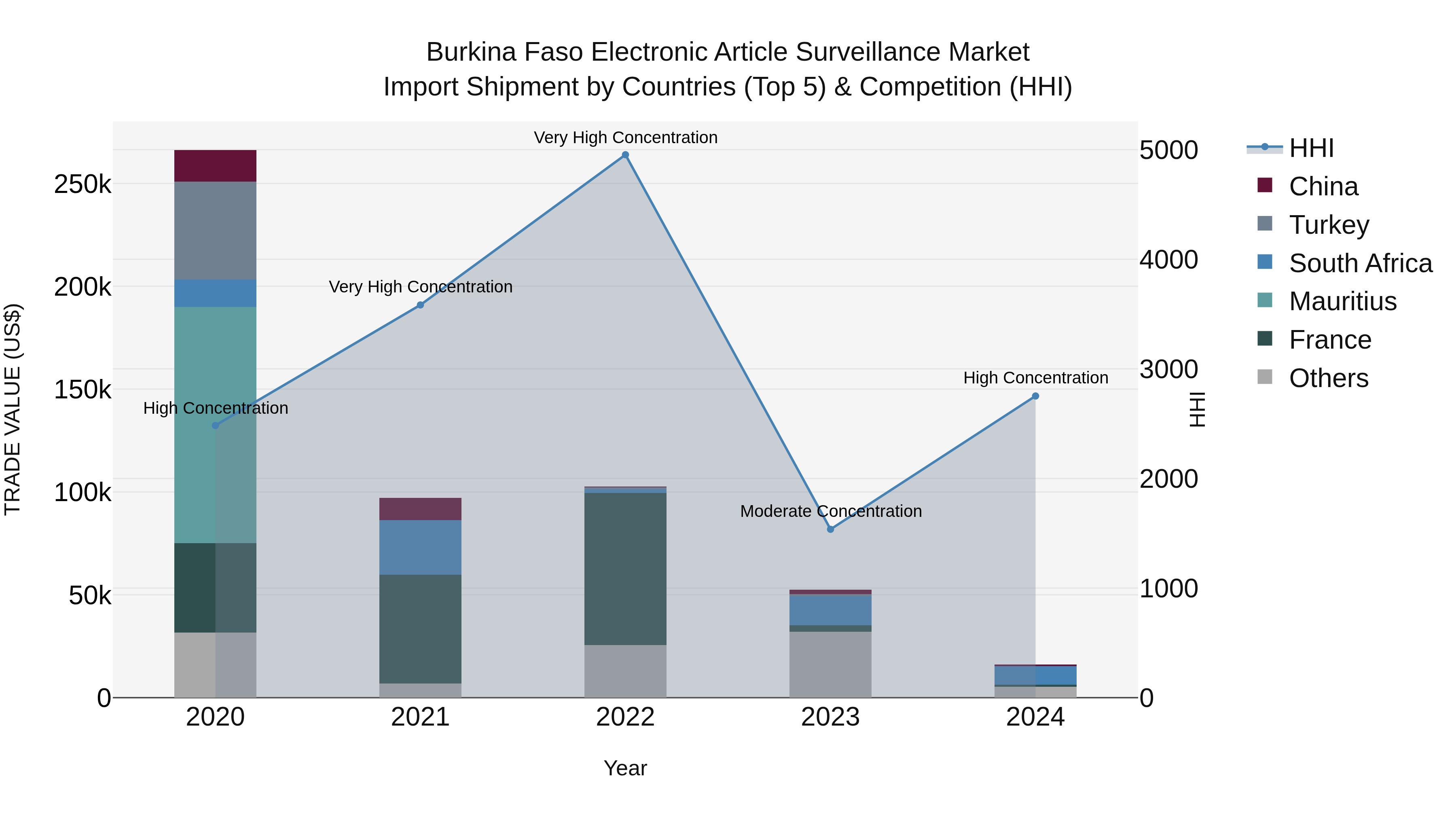 Burkina Faso Electronic Article Surveillance Market Top 5 Importing Countries and Market Competition (HHI) Analysis