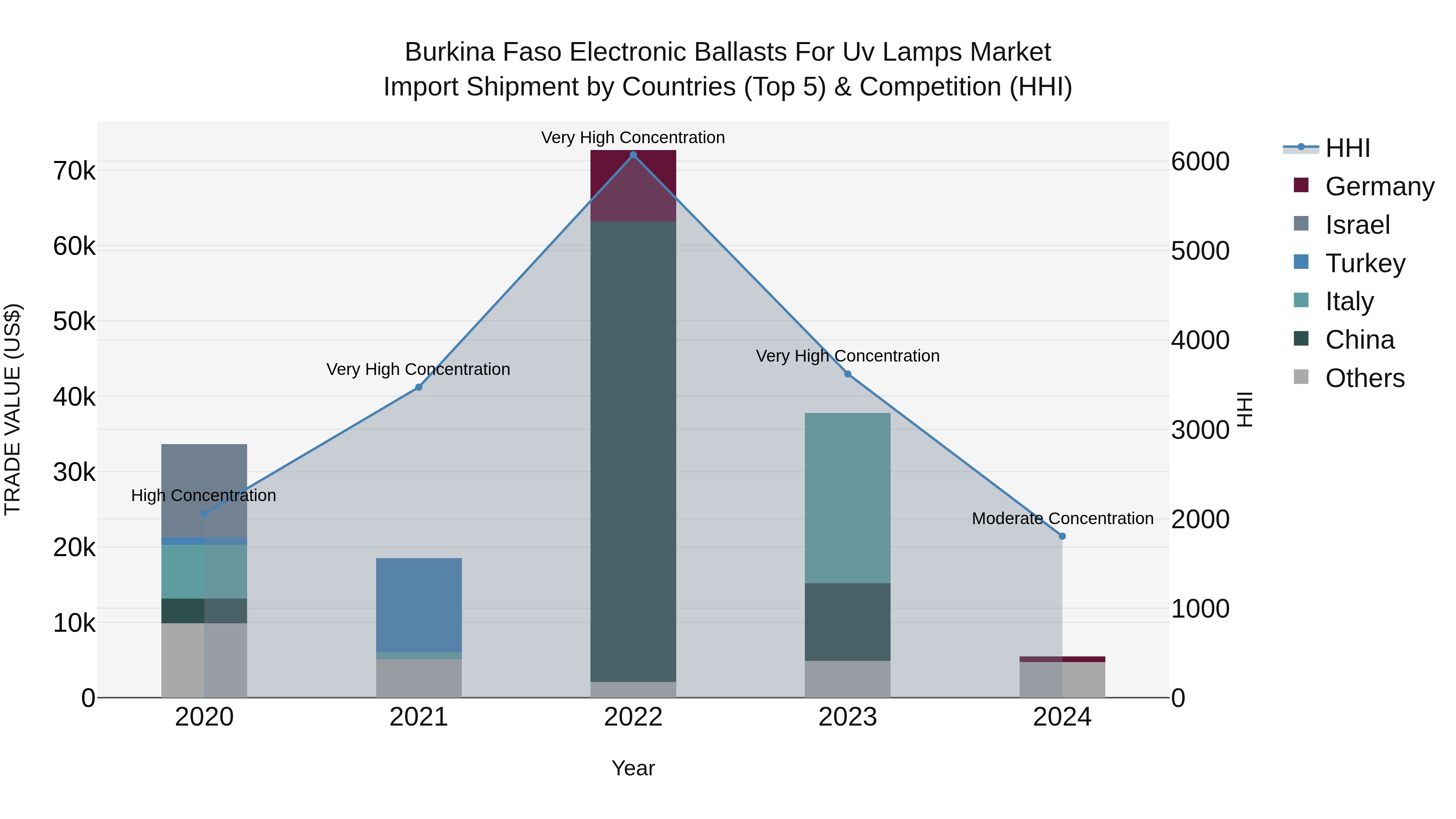 Burkina Faso Electronic Ballasts for Uv Lamps Market Top 5 Importing Countries and Market Competition (HHI) Analysis