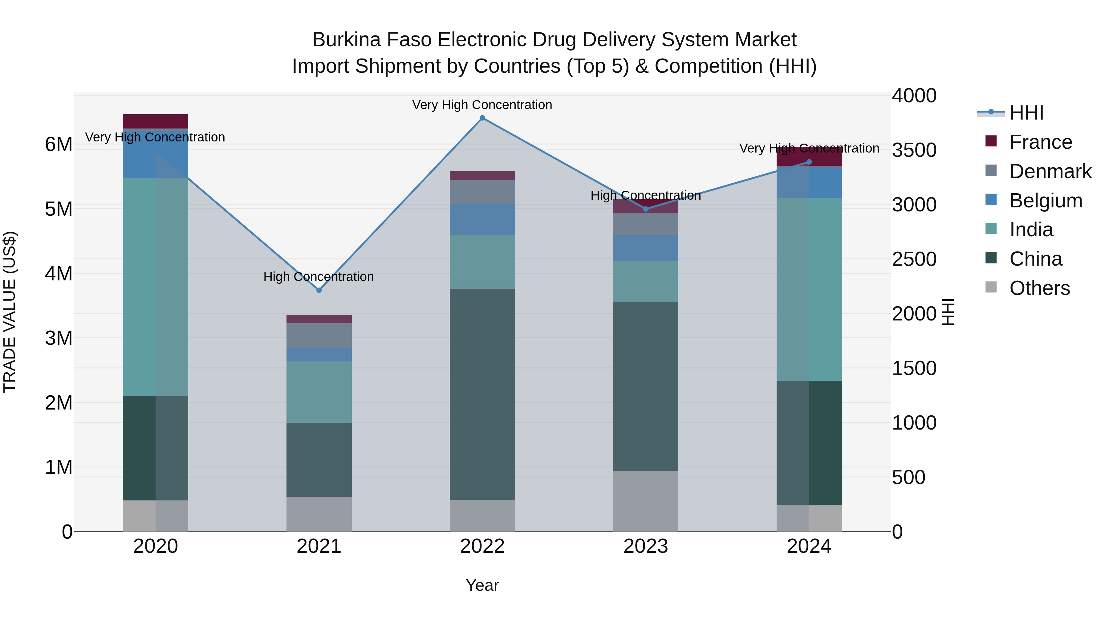Burkina Faso Electronic Drug Delivery System Market Top 5 Importing Countries and Market Competition (HHI) Analysis