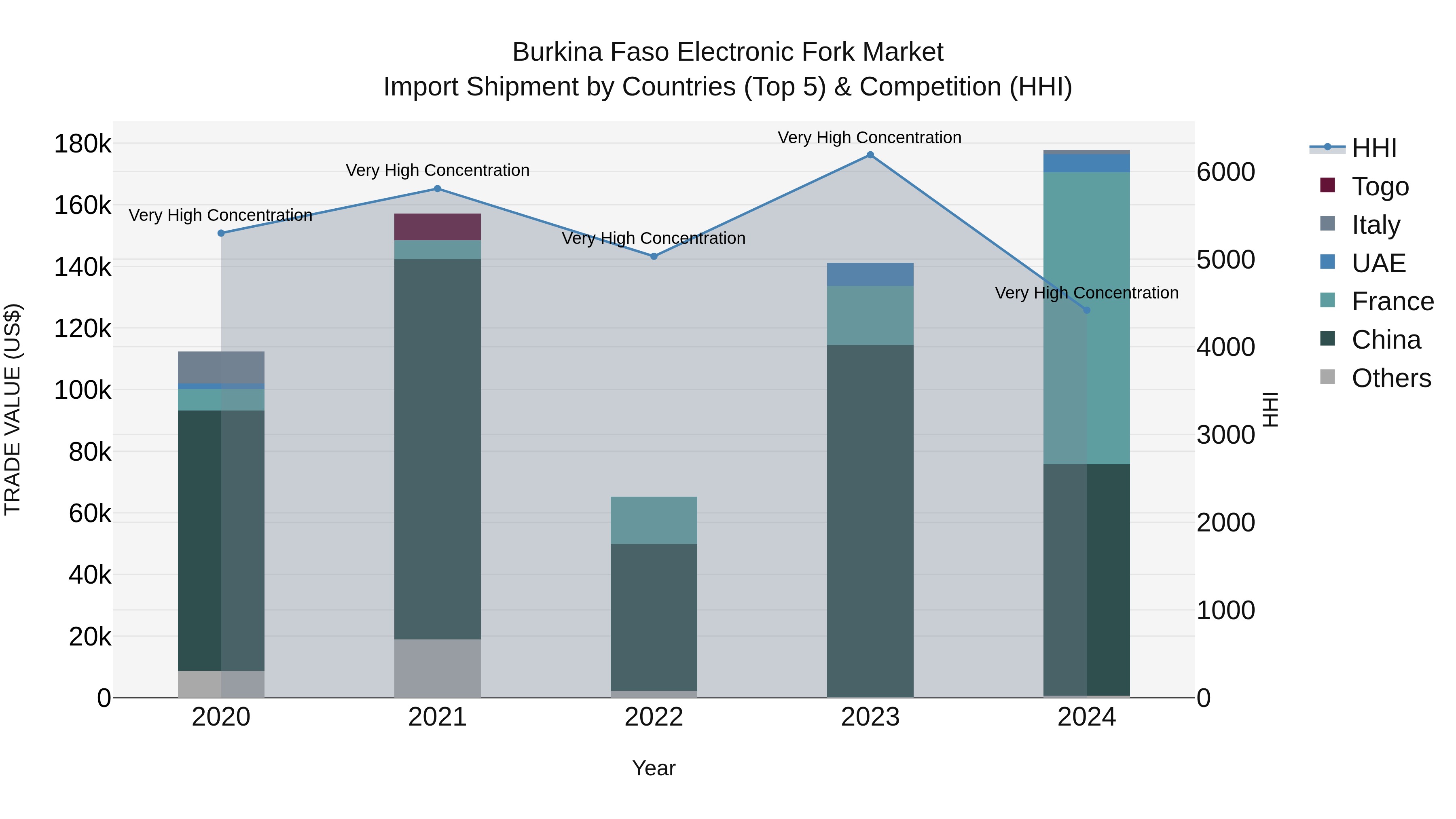 Burkina Faso Electronic Fork Market Top 5 Importing Countries and Market Competition (HHI) Analysis