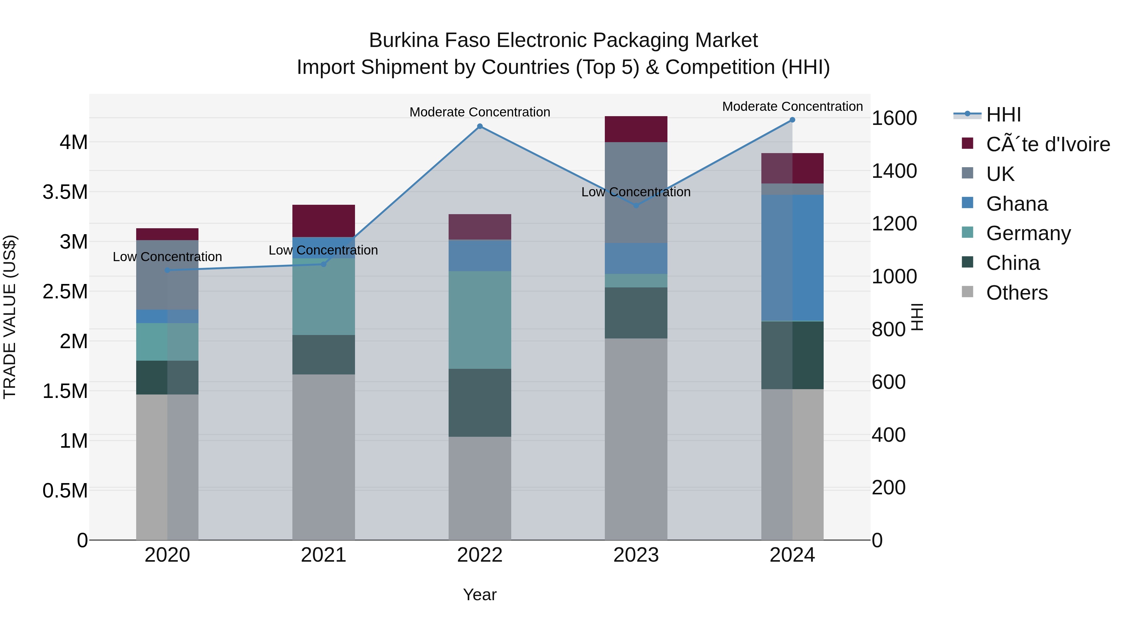 Burkina Faso Electronic Packaging Market Top 5 Importing Countries and Market Competition (HHI) Analysis