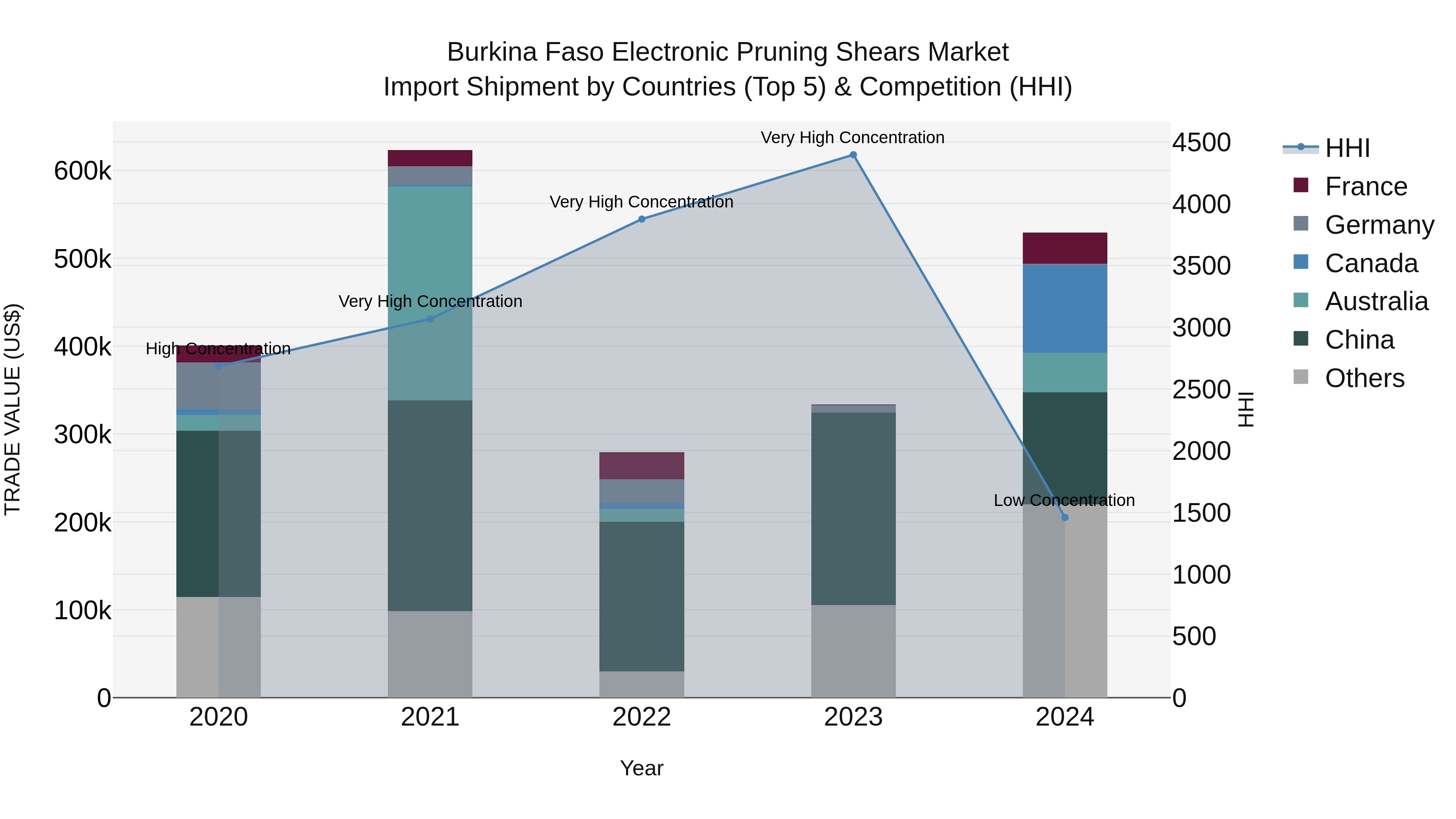 Burkina Faso Electronic Pruning Shears Market Top 5 Importing Countries and Market Competition (HHI) Analysis