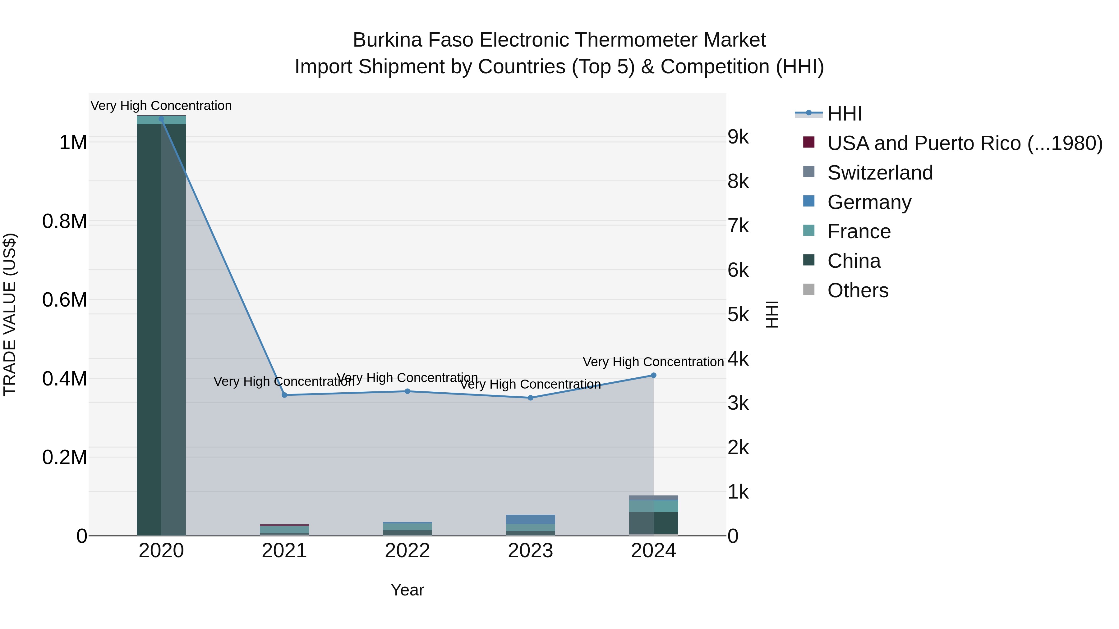 Burkina Faso Electronic Thermometer Market Top 5 Importing Countries and Market Competition (HHI) Analysis