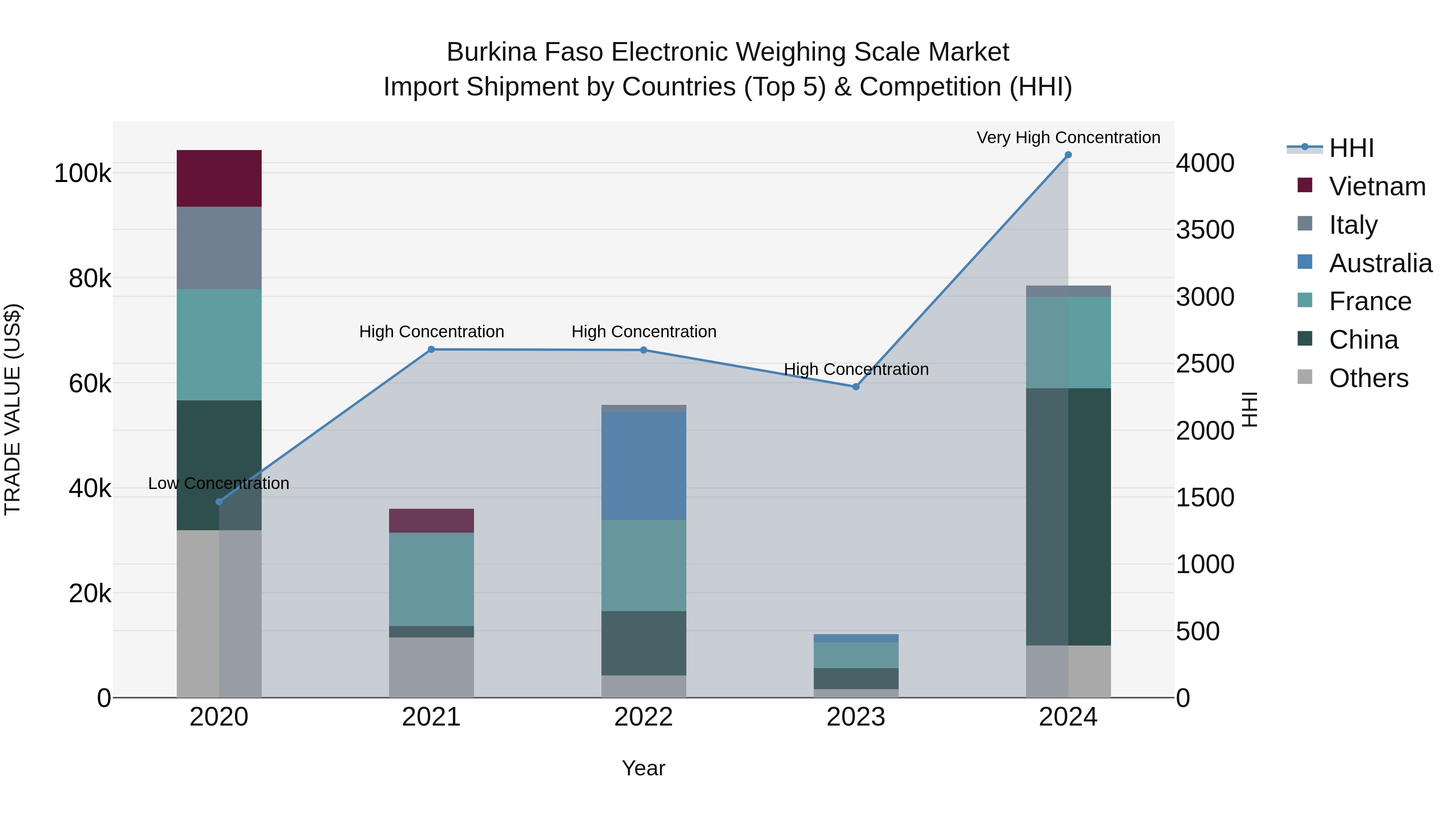 Burkina Faso Electronic Weighing Scale Market Top 5 Importing Countries and Market Competition (HHI) Analysis
