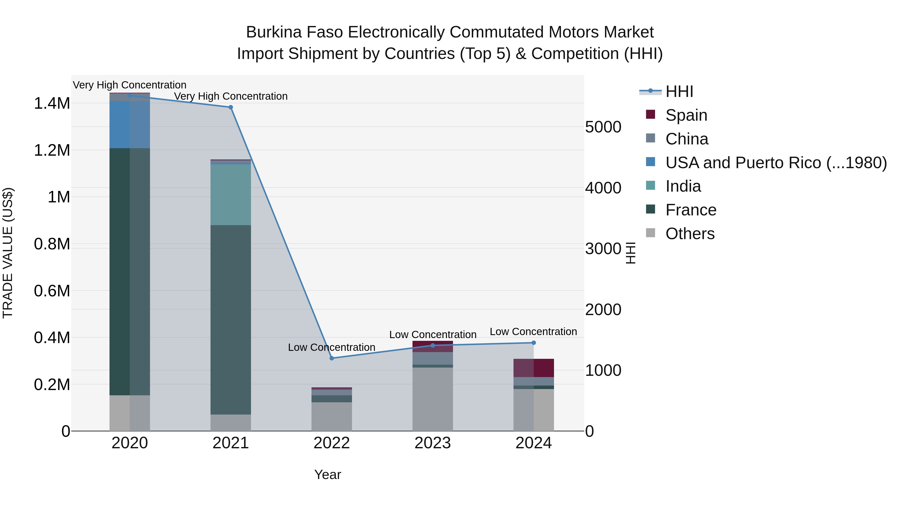 Burkina Faso Electronically Commutated Motors Market Top 5 Importing Countries and Market Competition (HHI) Analysis
