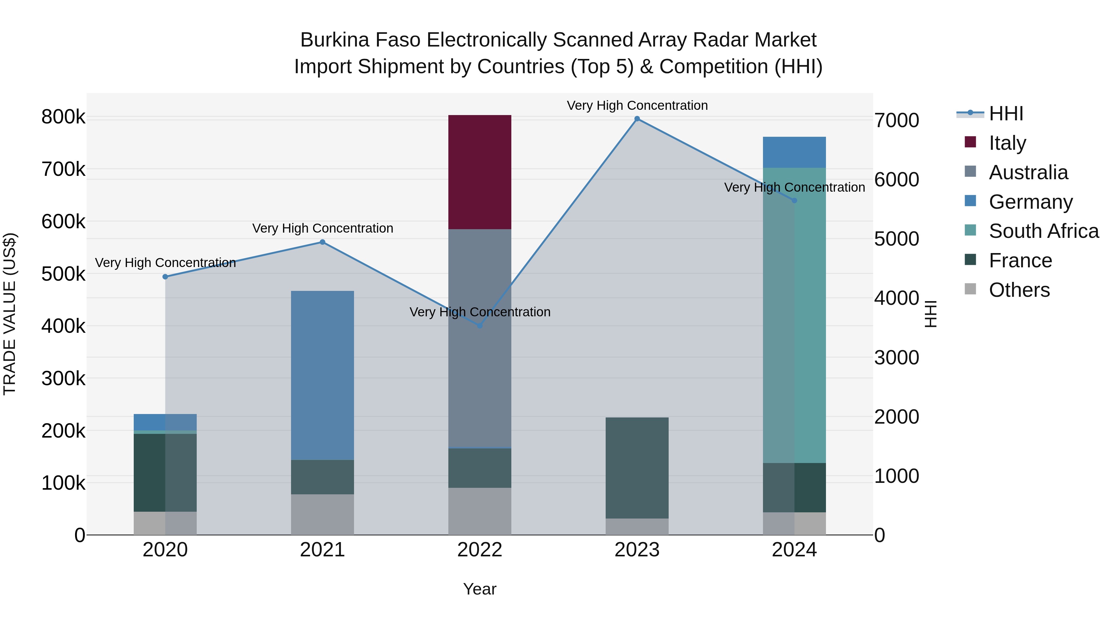 Burkina Faso Electronically Scanned Array Radar Market Top 5 Importing Countries and Market Competition (HHI) Analysis